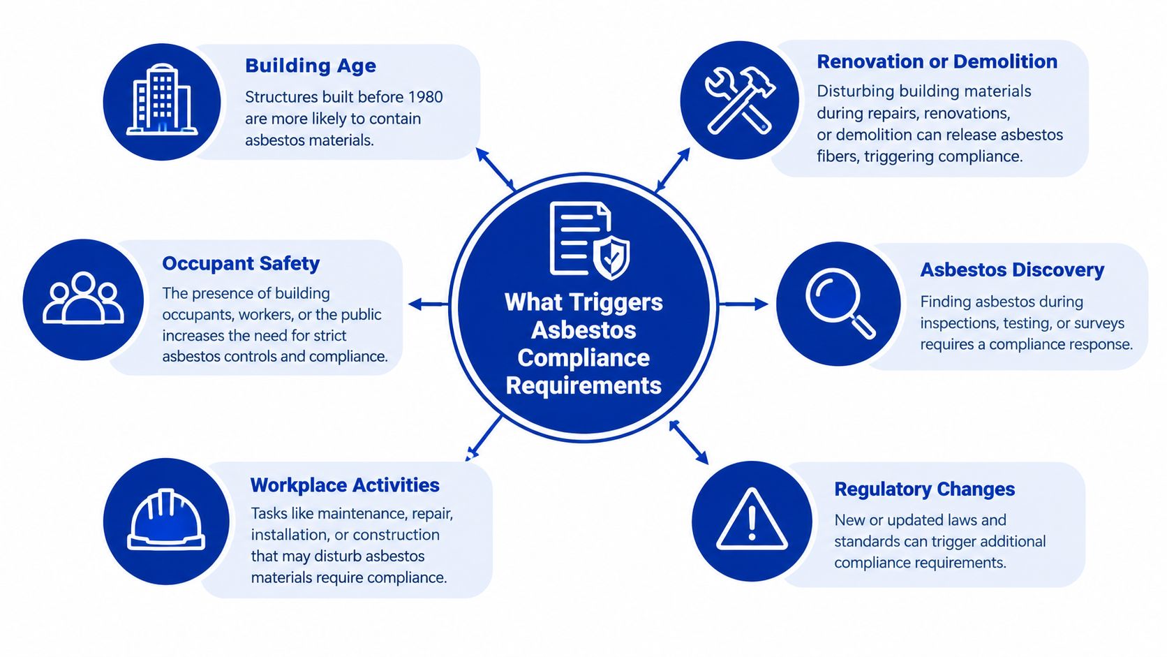 A diagram outlining the six key triggers that necessitate asbestos compliance requirements in building and construction environments.