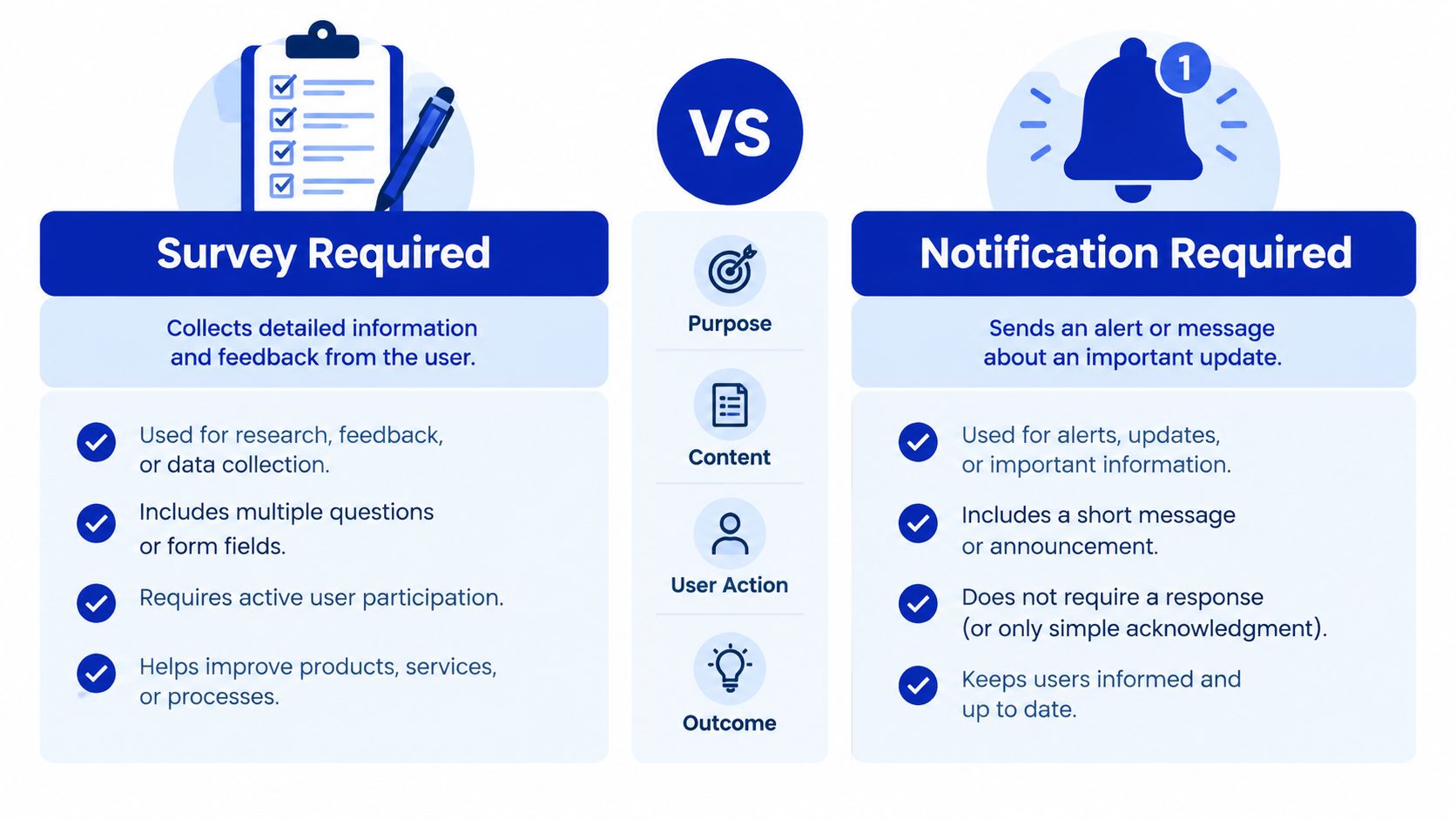 A comparison infographic between Survey Required and Notification Required detailing purpose, content, user action, and outcomes.