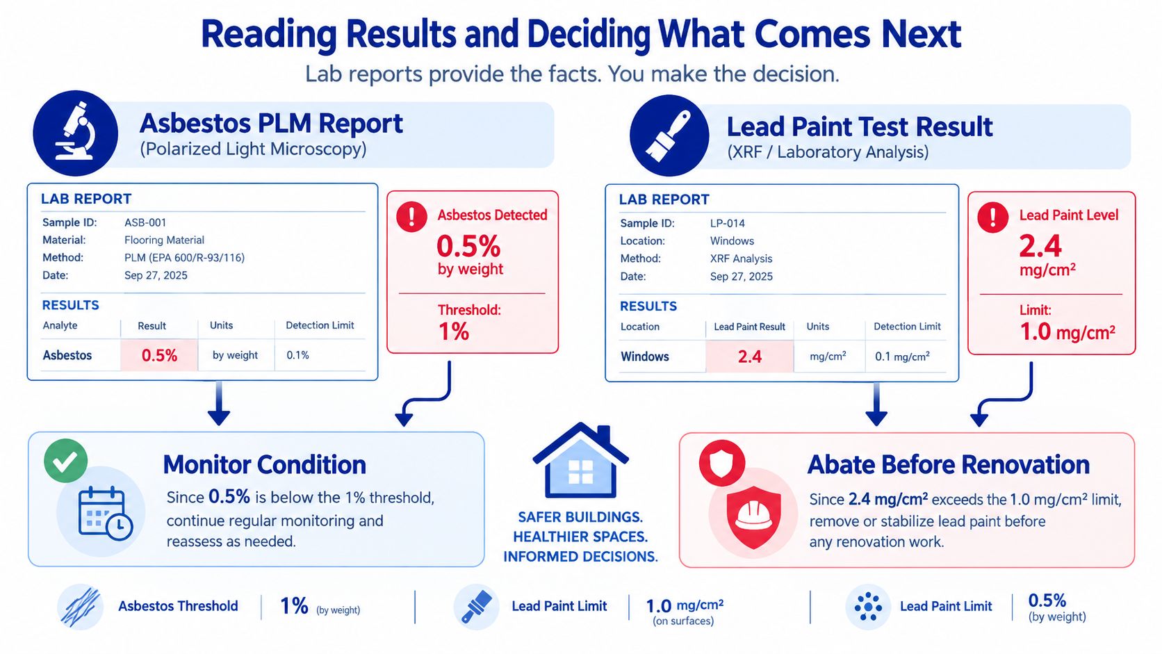 An infographic guiding users on interpreting asbestos and lead paint test results to make safety decisions.