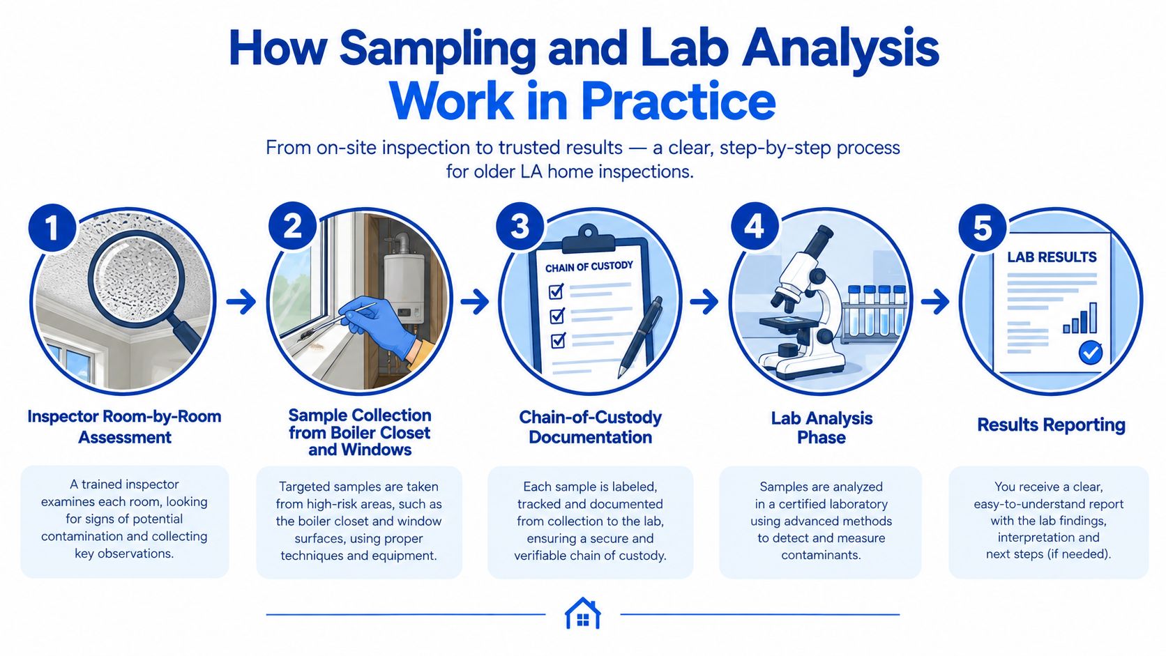 A five-step infographic showing the asbestos and lead testing process, from room inspection to receiving final lab results.