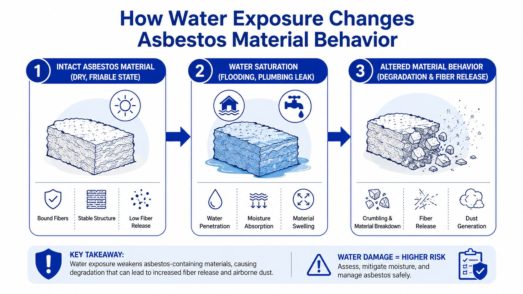 A diagram illustrating how water damage causes asbestos materials to degrade, swell, and release harmful airborne fibers.