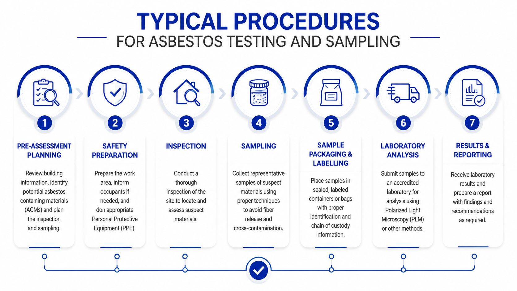 A seven-step flowchart illustrating the standard procedures for performing professional asbestos testing and environmental sampling.