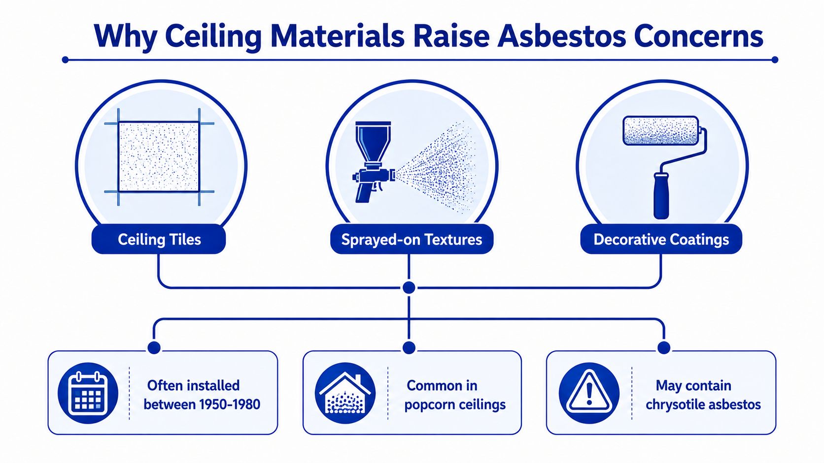 An infographic showing that ceiling tiles, sprayed-on textures, and decorative coatings from 1950-1980 may contain hazardous asbestos.