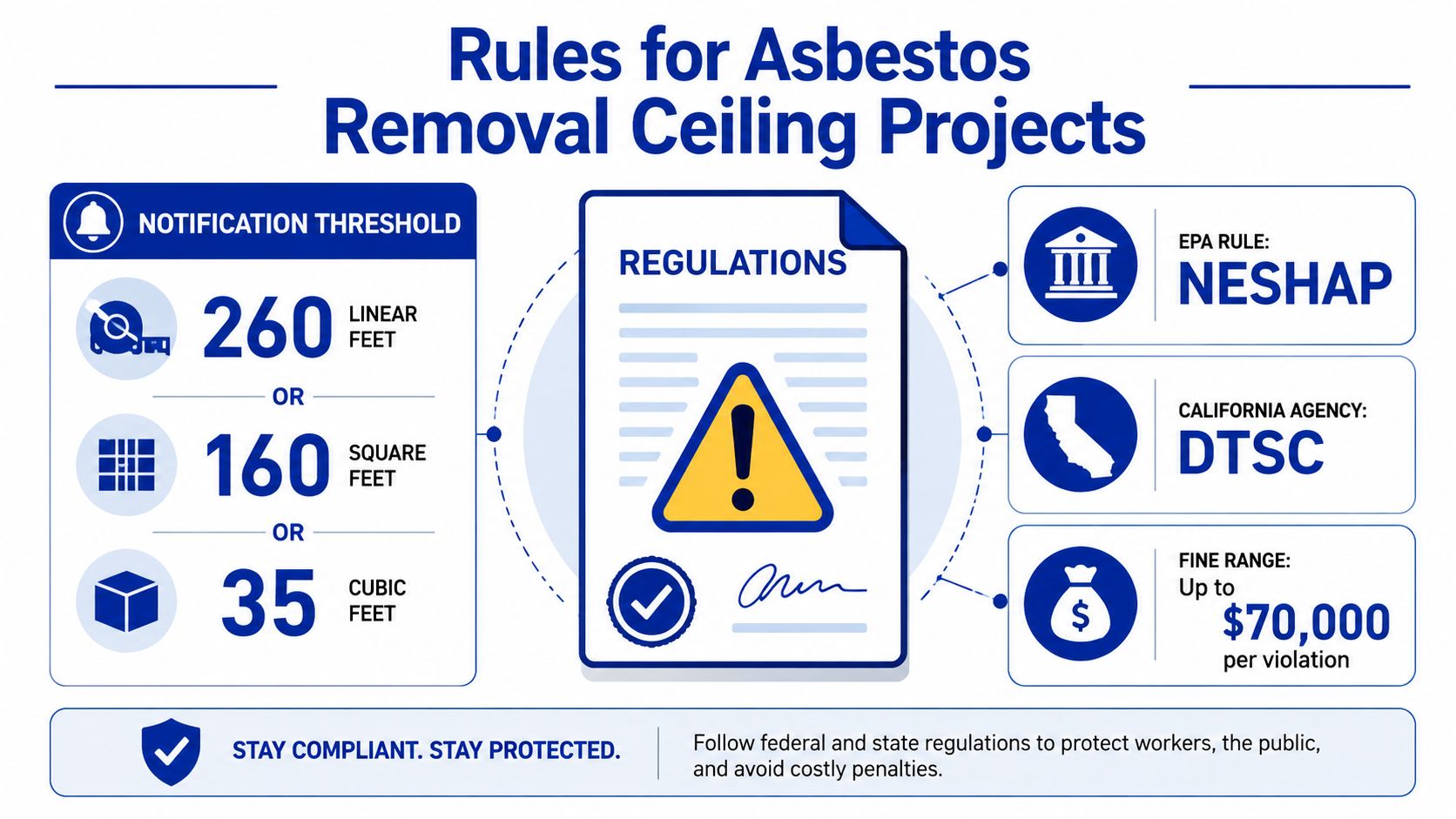 An infographic detailing federal and state regulations, notification thresholds, and fines for asbestos ceiling removal projects.