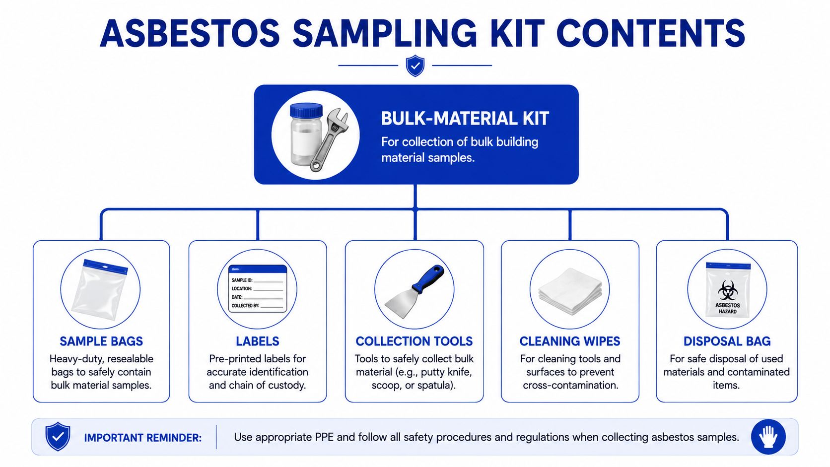An infographic detailing the essential components included in a professional asbestos bulk-material sampling kit.