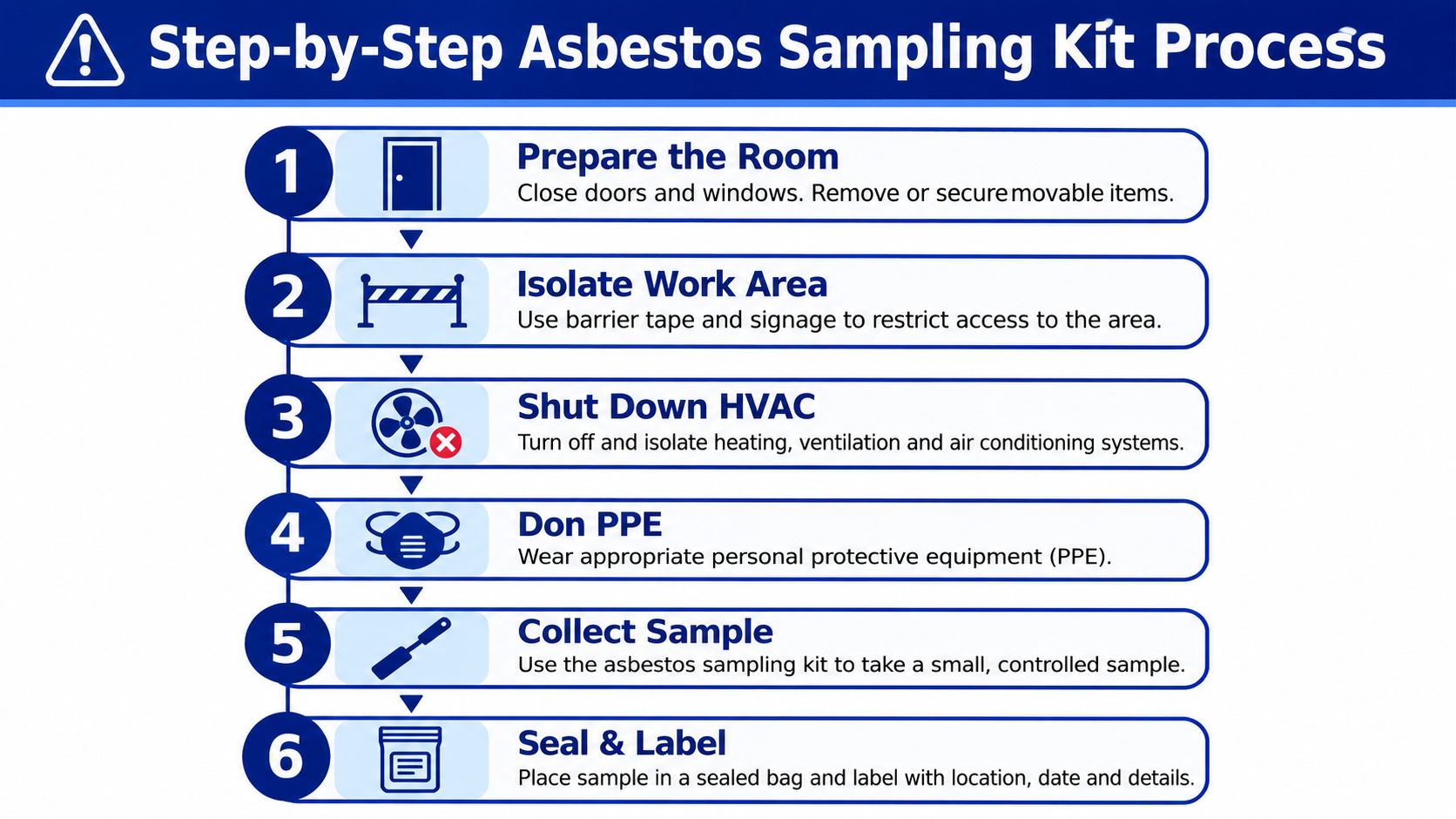 A six-step infographic guide detailing the safety process for using an asbestos sampling kit properly.
