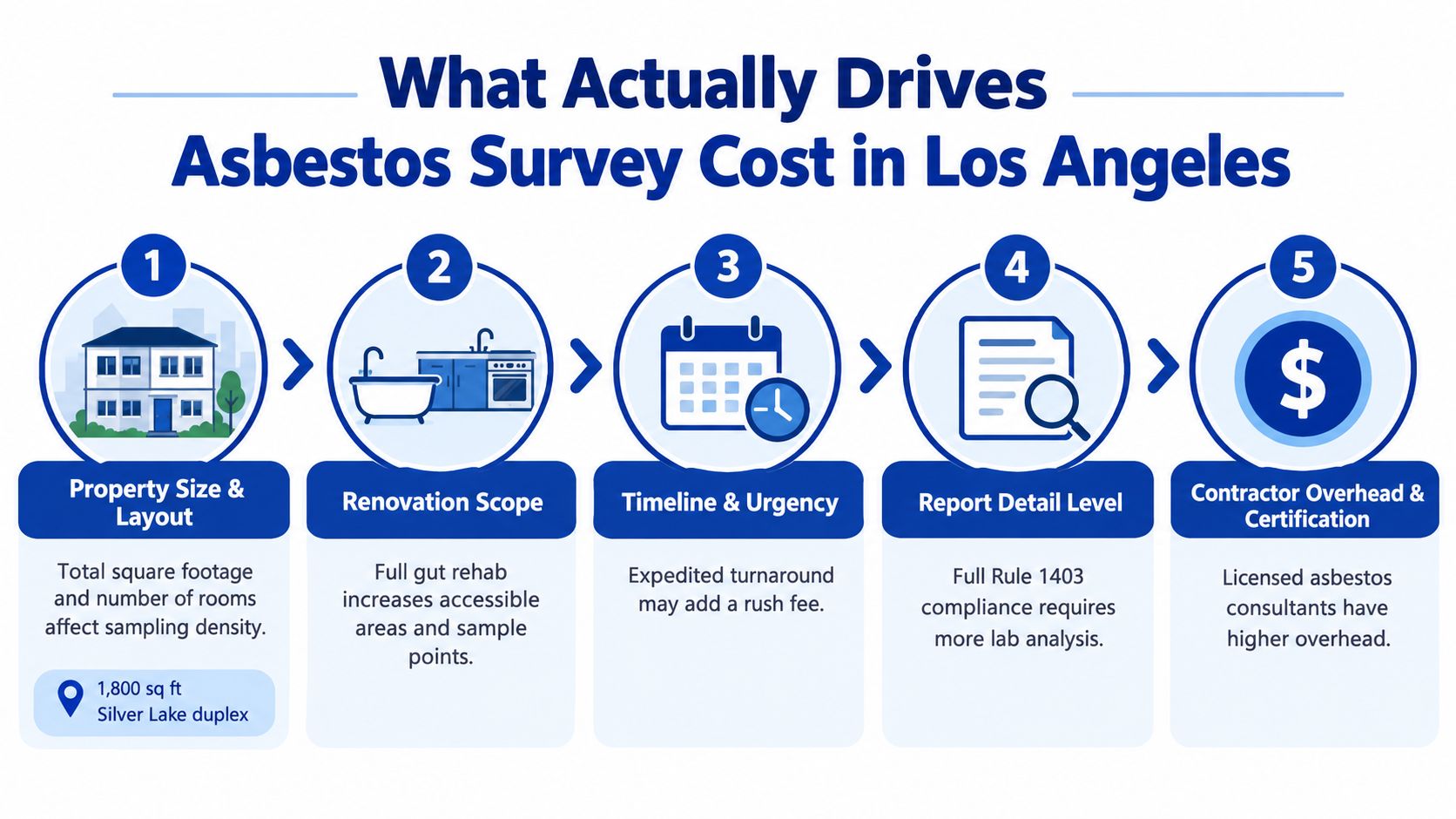 An infographic titled What Actually Drives Asbestos Survey Cost in Los Angeles, listing five key factors.