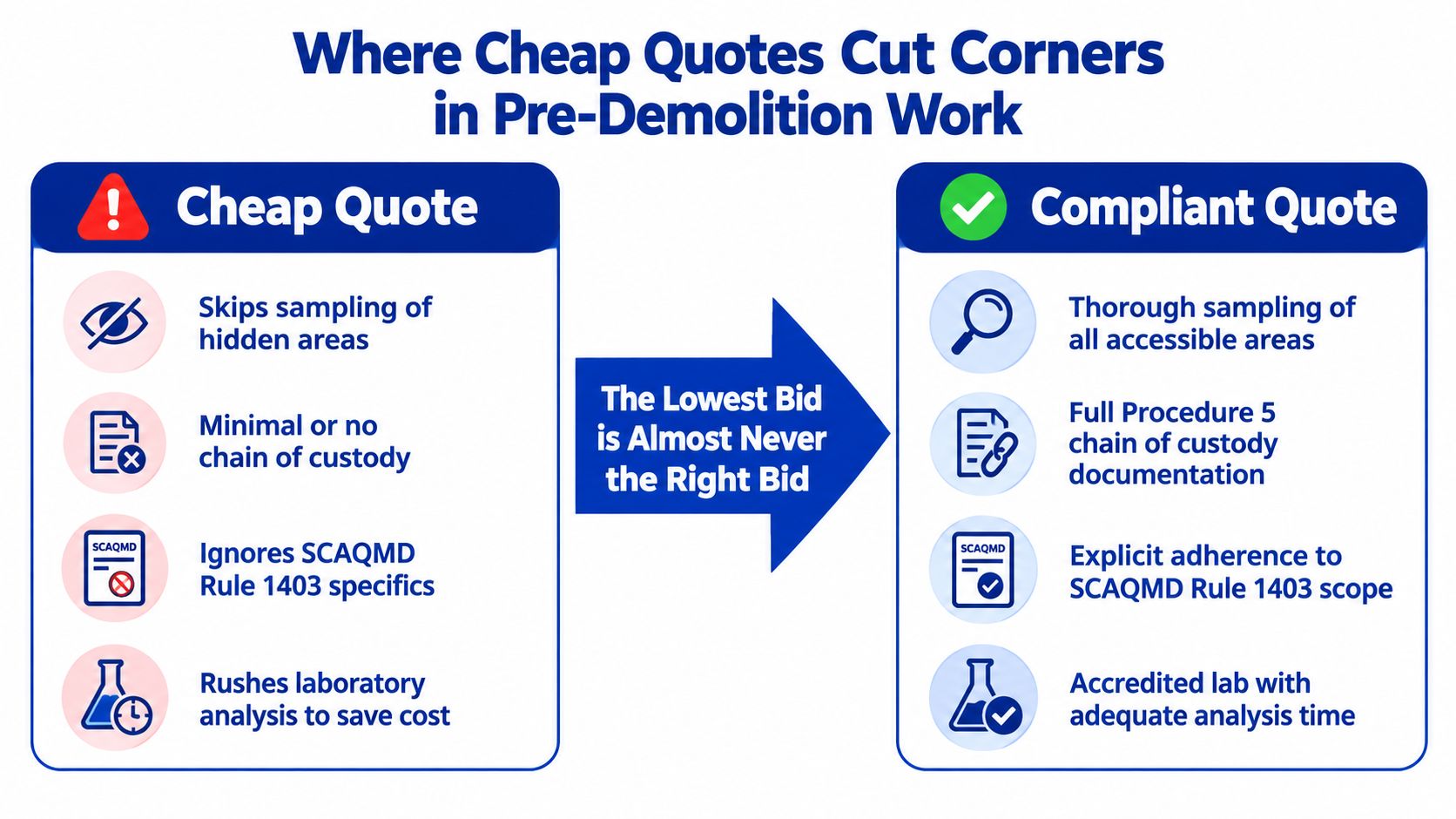 A comparison chart showing how cheap pre-demolition survey quotes cut corners compared to professional compliant quotes.