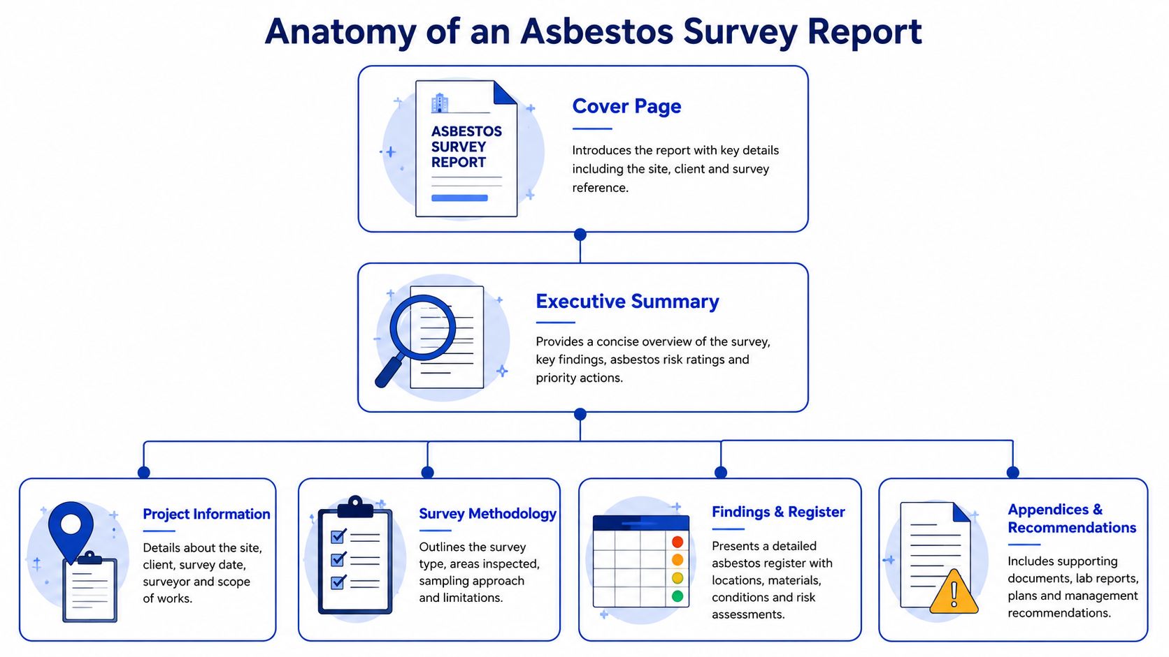 A flowchart infographic detailing the key sections and components found in a professional asbestos survey report.