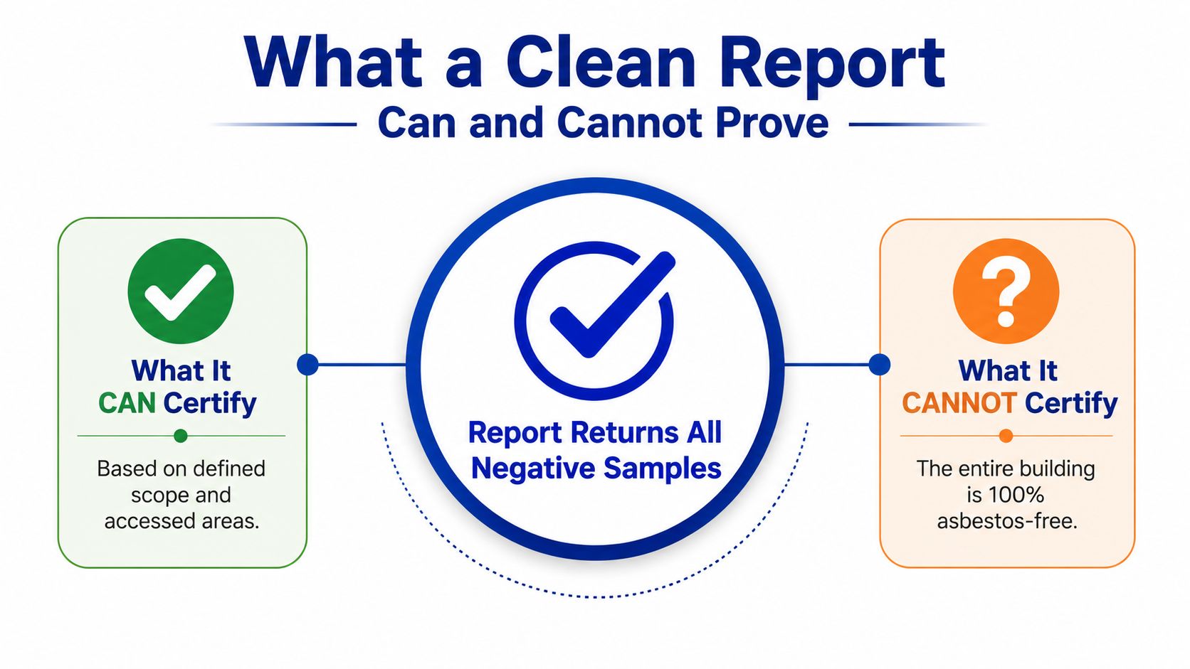 An infographic explaining that a clean asbestos report only certifies tested areas, not the entire building.