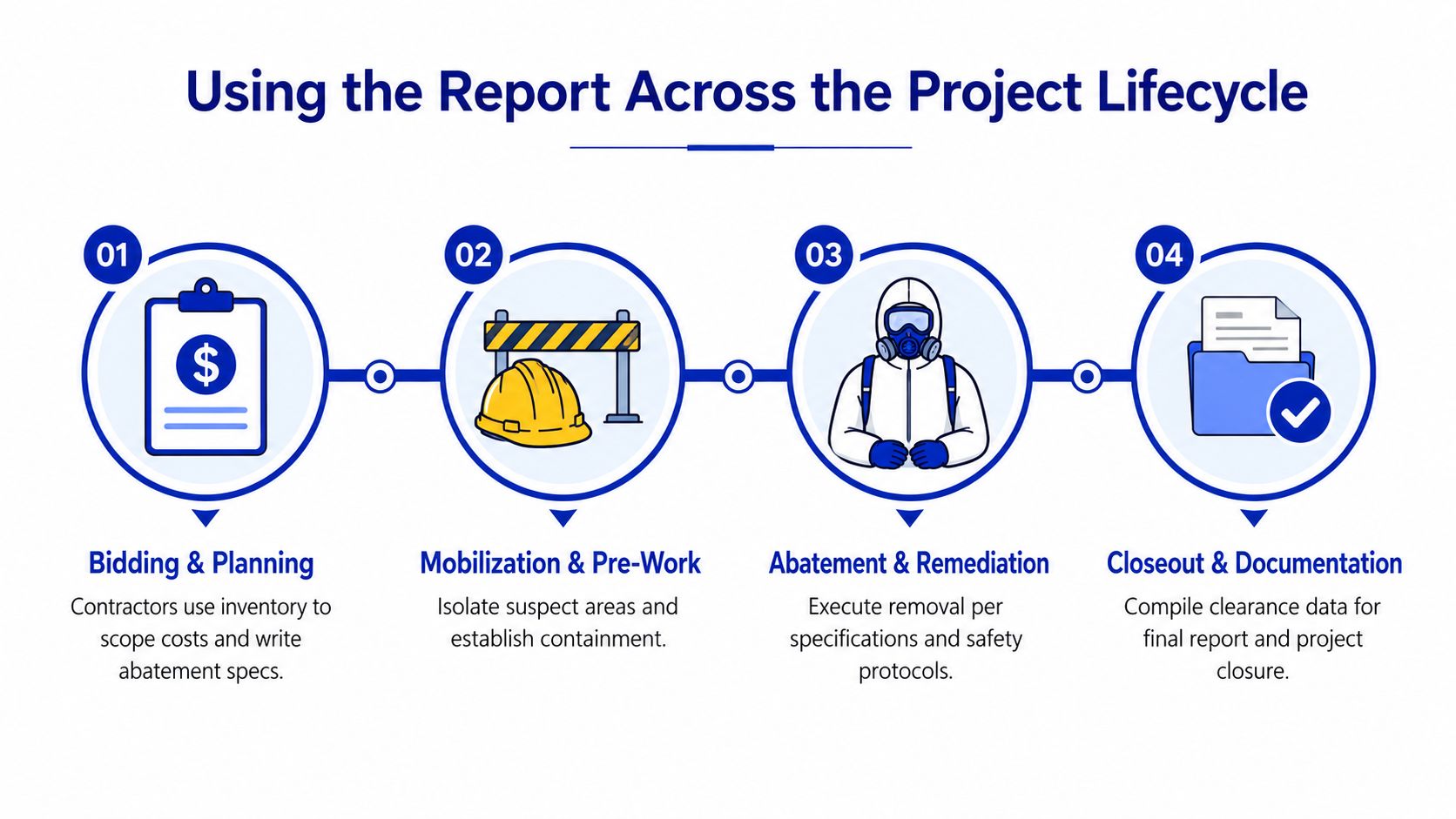 A diagram illustrating the asbestos survey report project lifecycle from initial planning to final closeout and documentation.