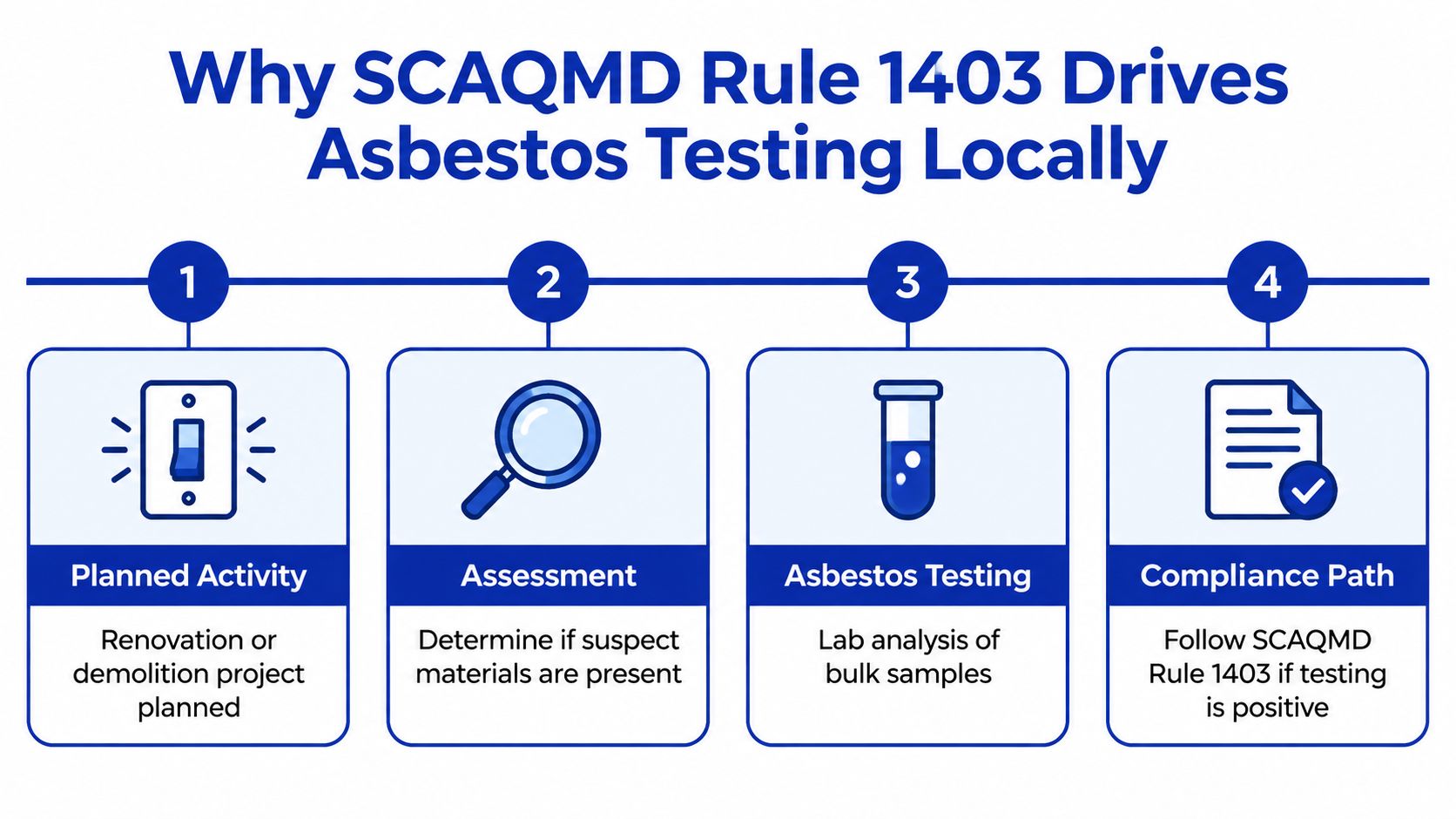 A four-step infographic illustrating the process required for SCAQMD Rule 1403 asbestos testing for building projects.