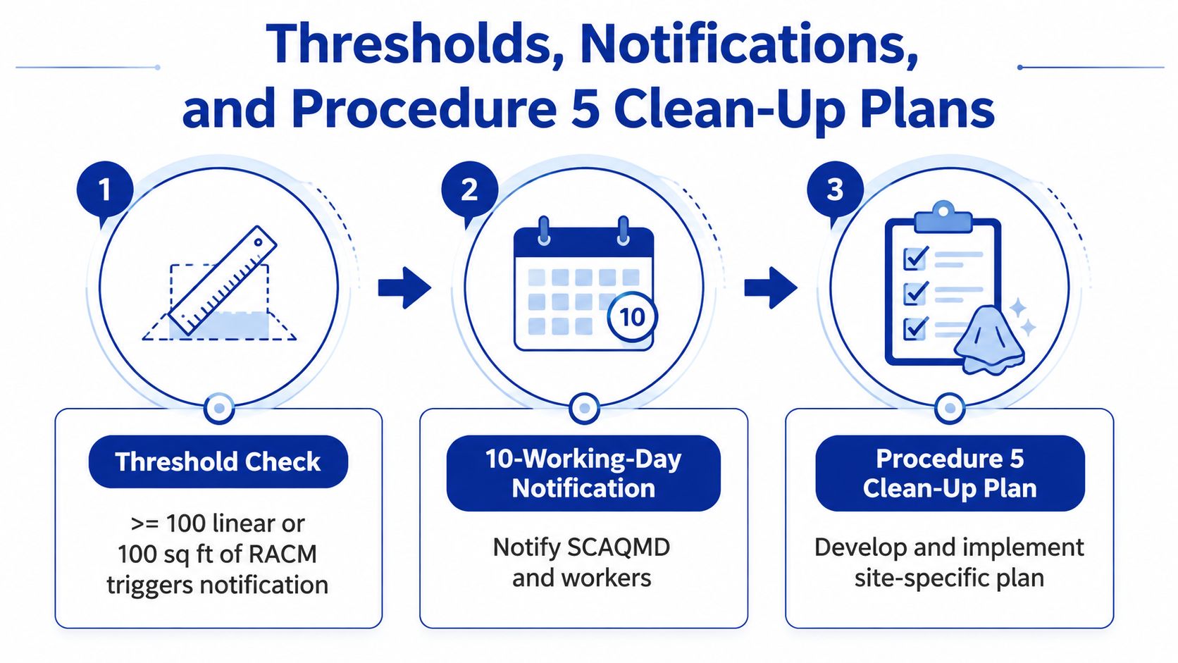 An infographic showing the three-step process for asbestos thresholds, notifications, and clean-up plans for regulatory compliance.