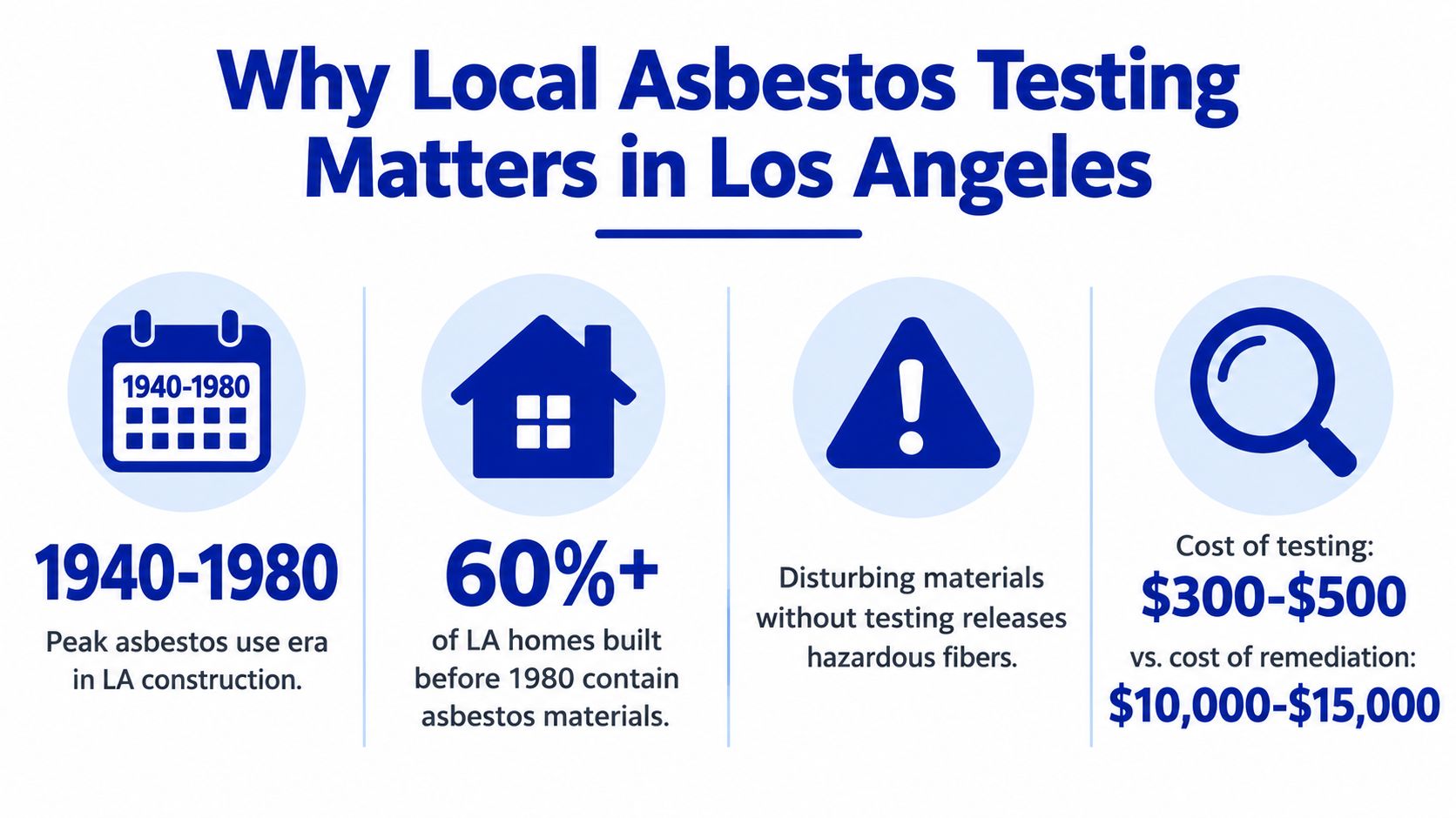 An infographic titled Why Local Asbestos Testing Matters in Los Angeles showing stats about asbestos-containing homes.