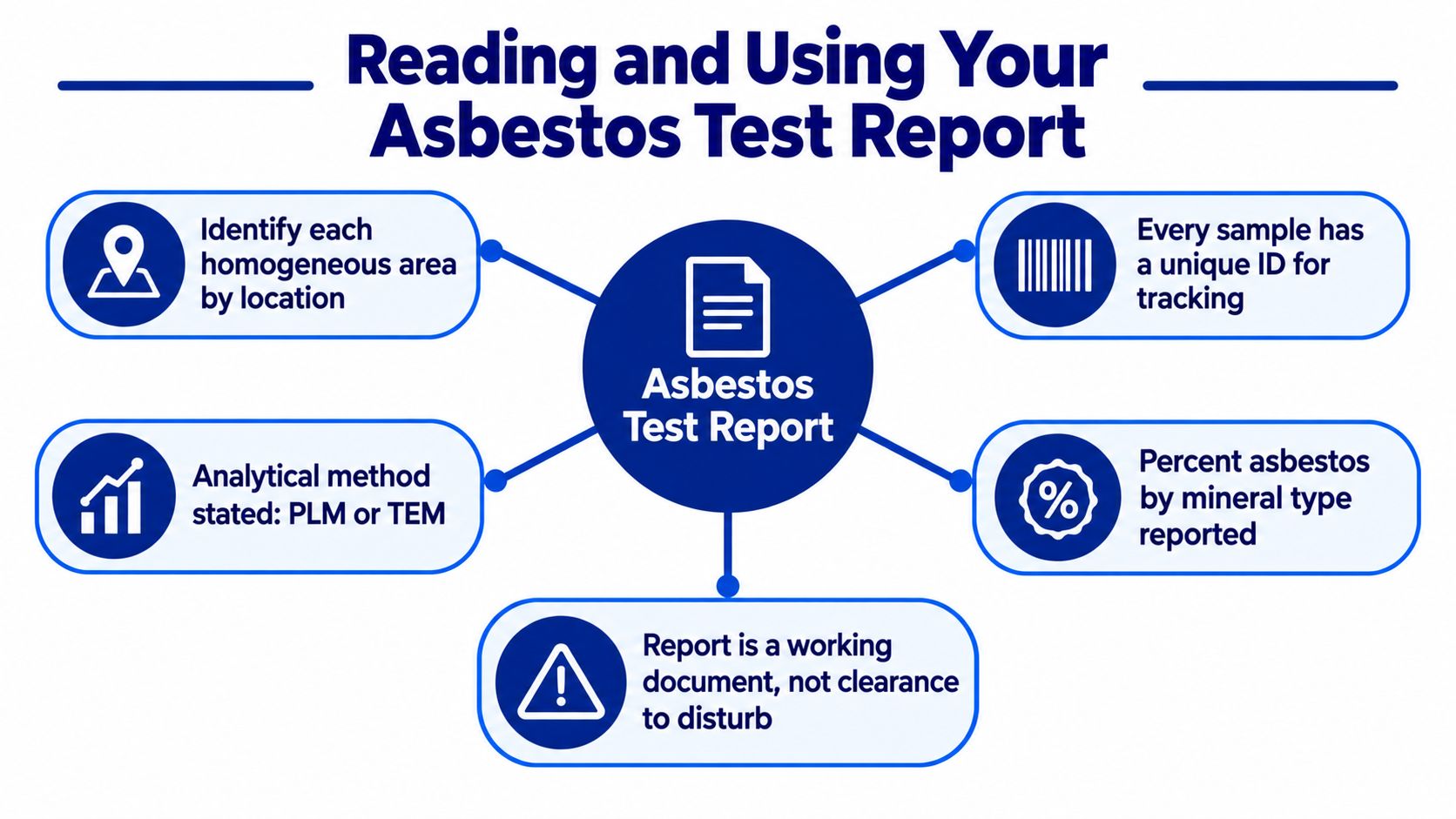 An infographic titled Reading and Using Your Asbestos Test Report explaining key components of testing documents.