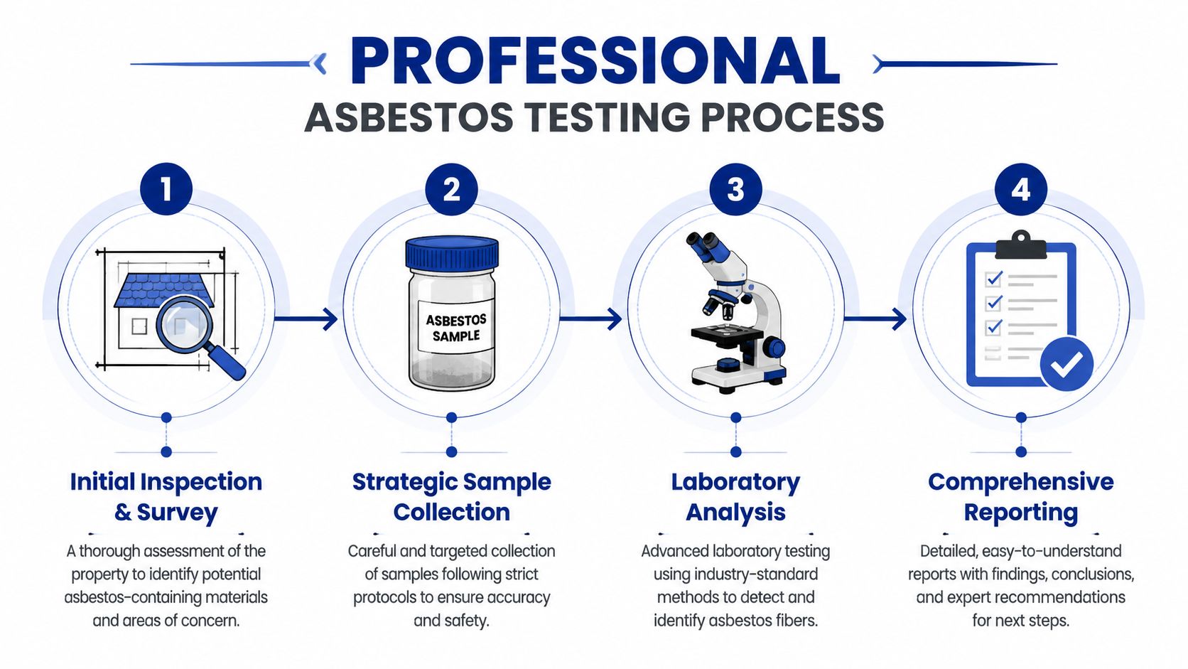 A four-step infographic illustrating the professional asbestos testing process from initial site inspection to final reporting.