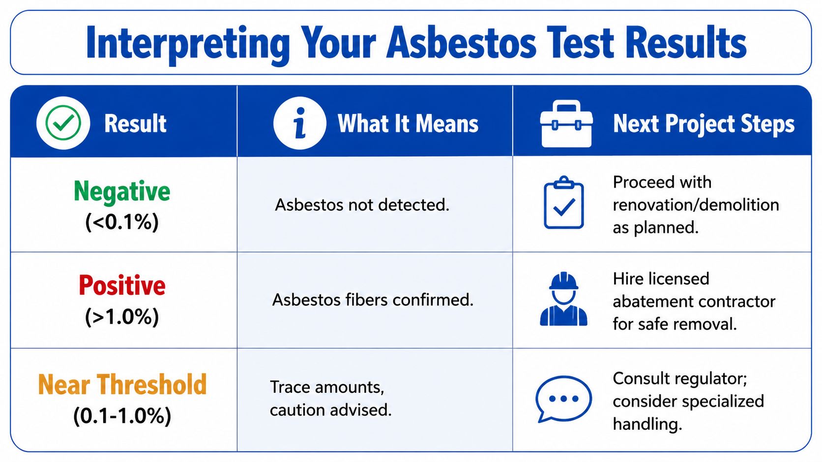 A chart explaining how to interpret asbestos test results labeled negative, positive, or near threshold.