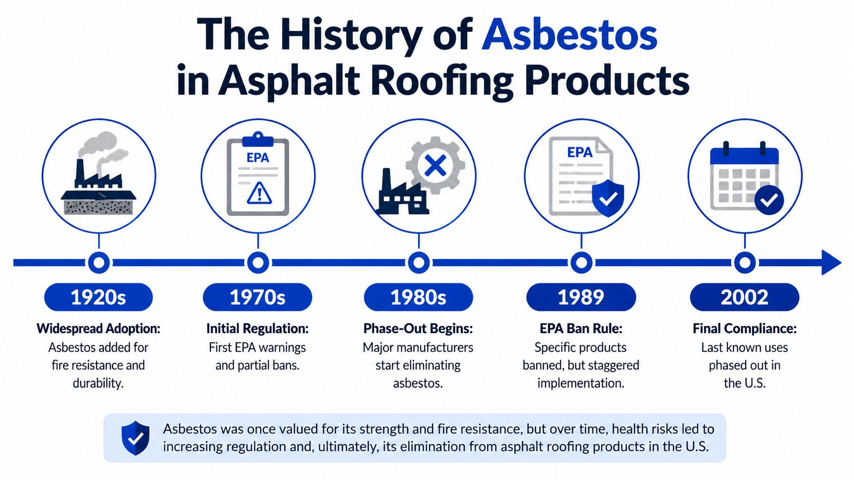 A timeline graphic illustrating the history of asbestos use and regulation in U.S. asphalt roofing products.