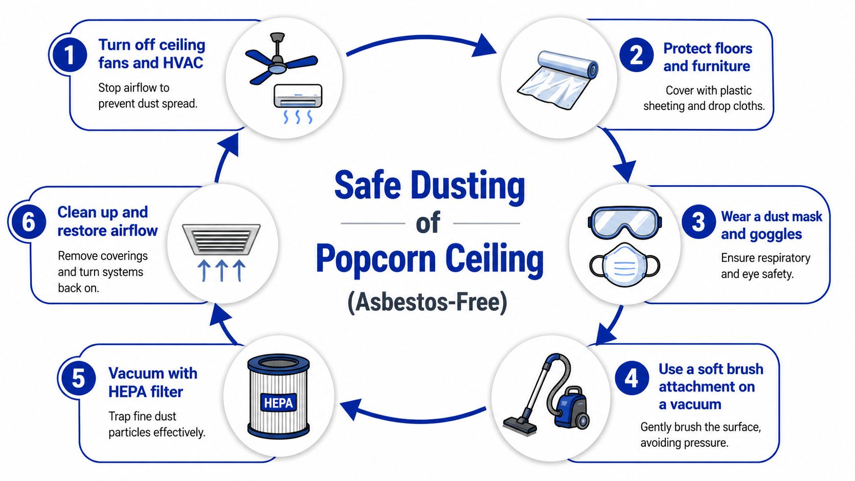 A six-step infographic illustrating the safe and proper process for dusting asbestos-free popcorn ceilings.