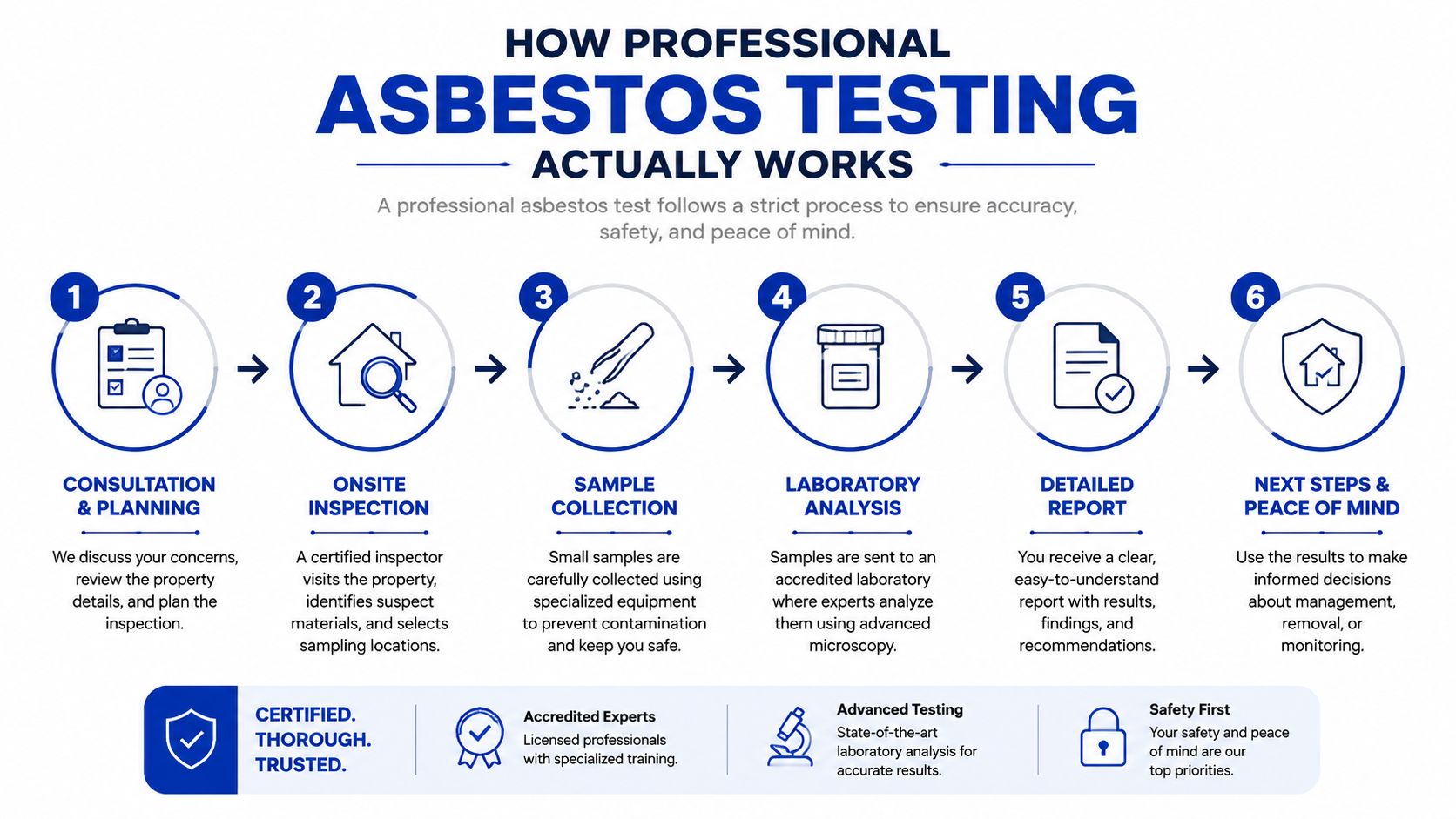 A step-by-step infographic illustrating the six-stage professional asbestos testing process from consultation to final reports.