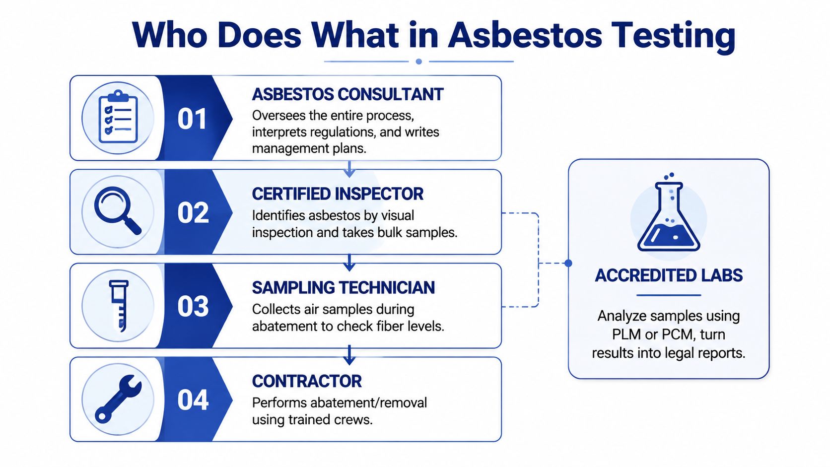 A flowchart detailing the professional roles and steps involved in the process of asbestos testing and removal.