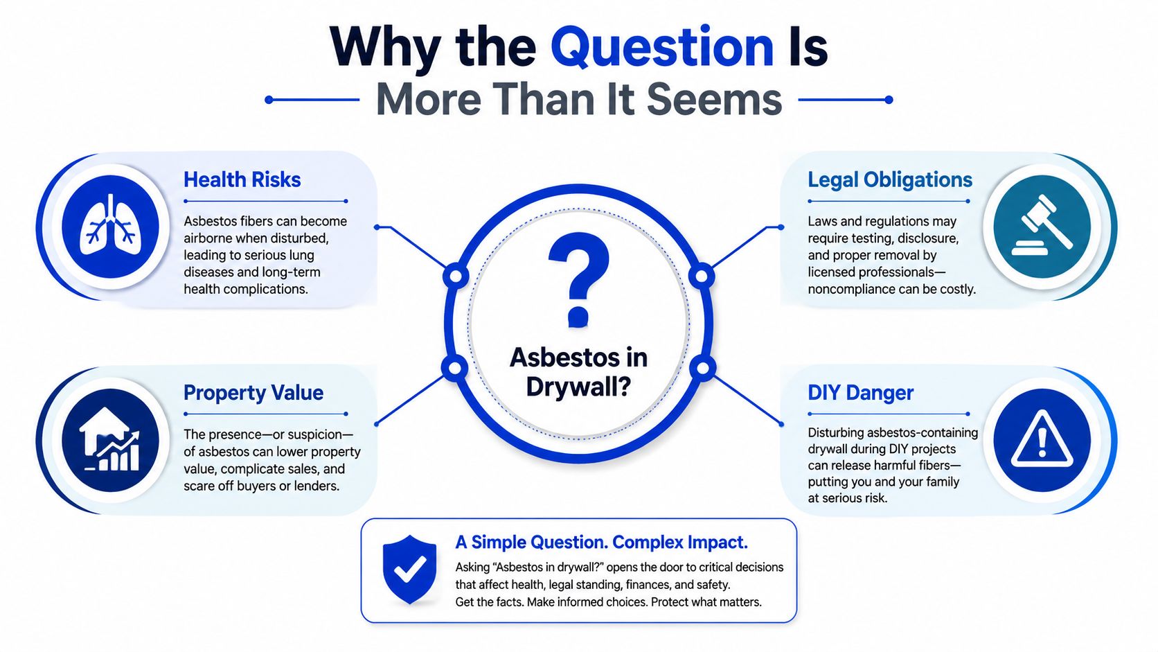 An infographic titled Why the Question Is More Than It Seems explaining health and legal risks of asbestos in drywall.