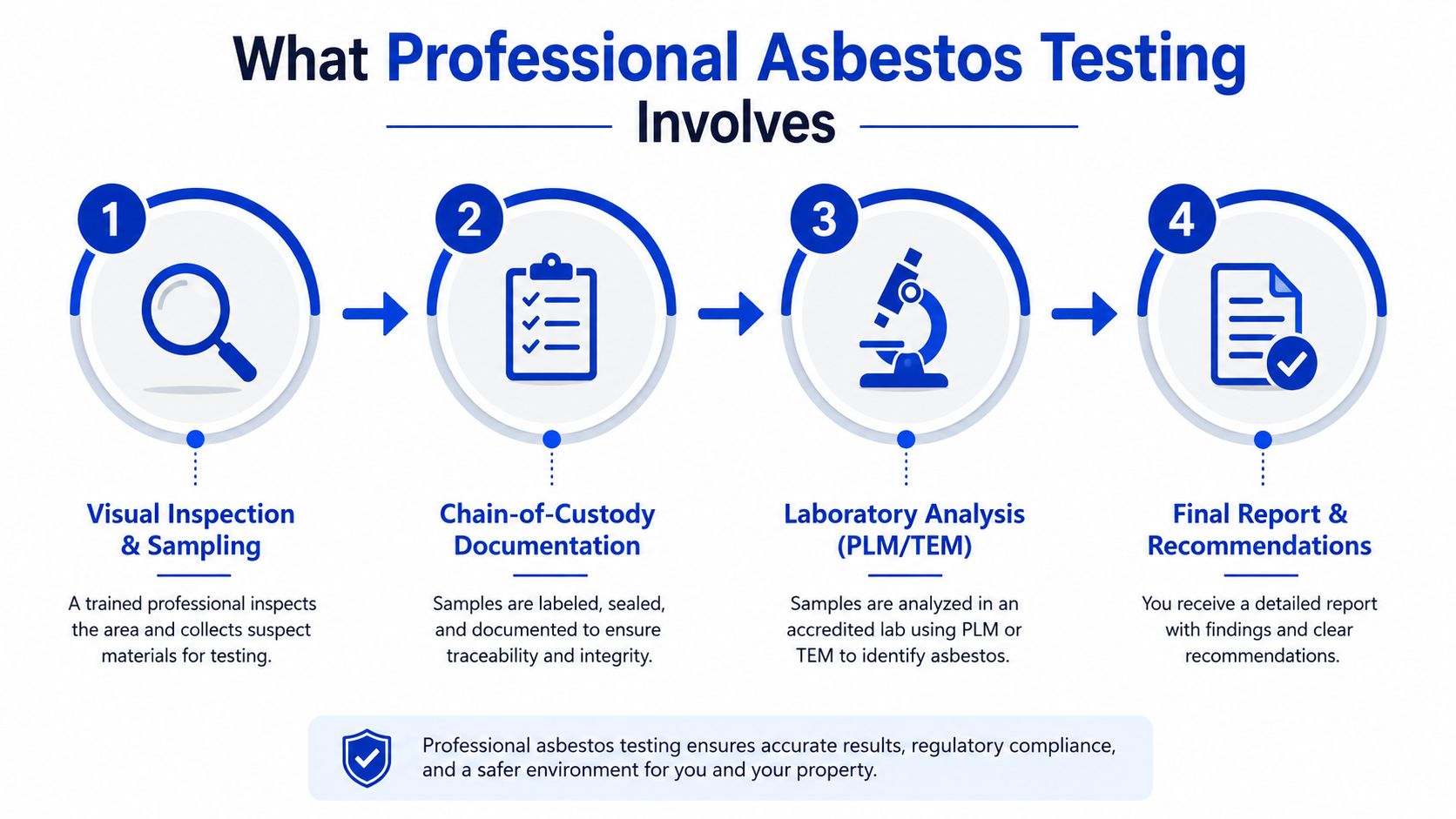 A four-step infographic illustrating the professional asbestos testing process from visual inspection to the final report.