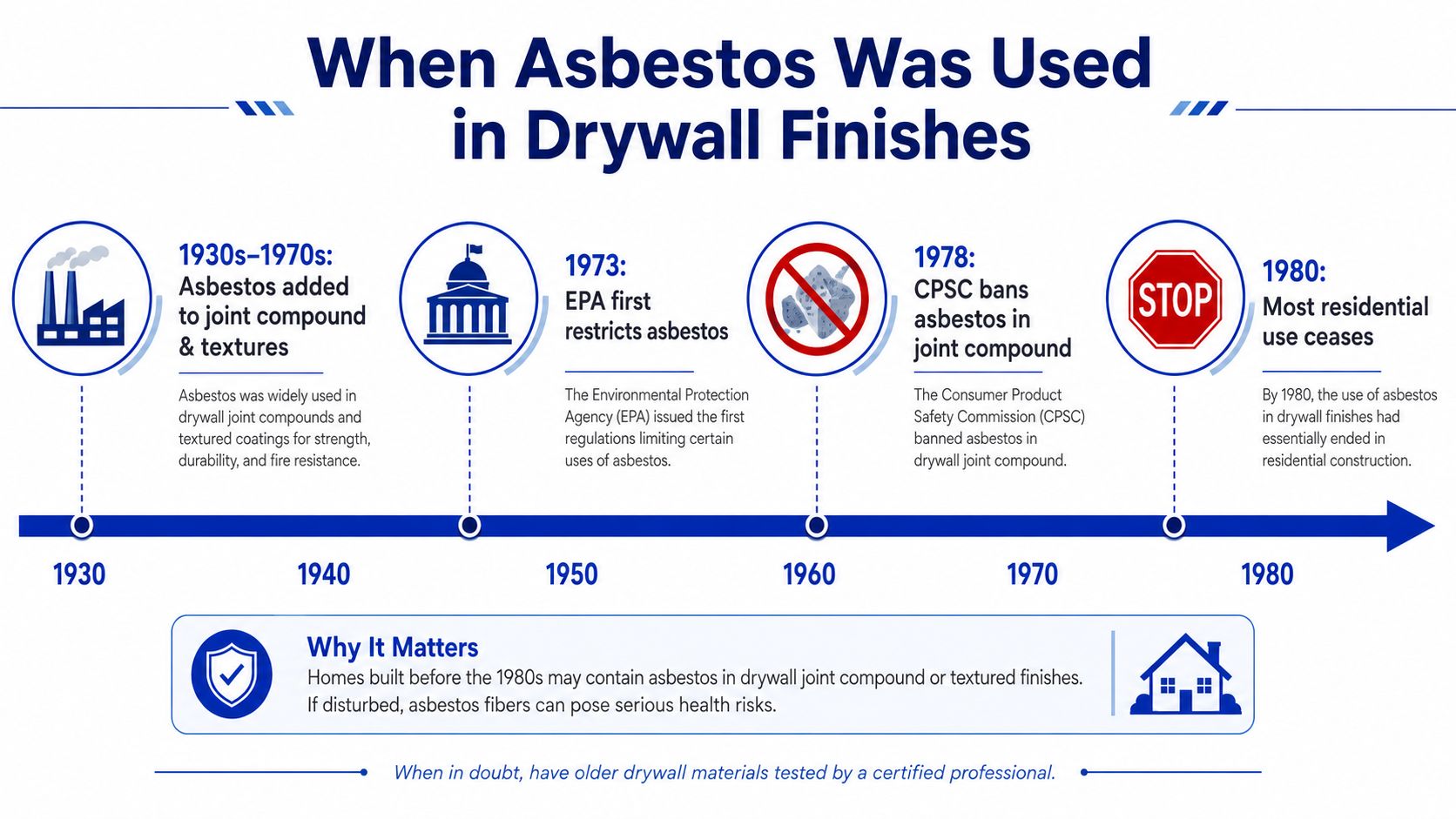 A timeline infographic detailing the history and regulation of asbestos use in residential drywall finishing materials.