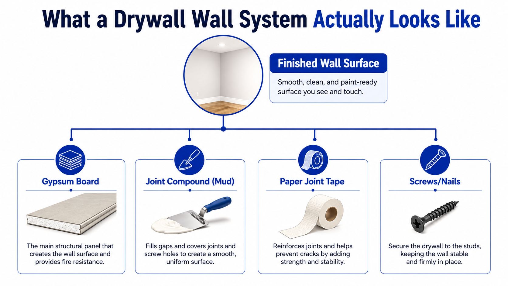 A diagram illustrating the four key components of a drywall wall system including board, compound, tape, and screws.