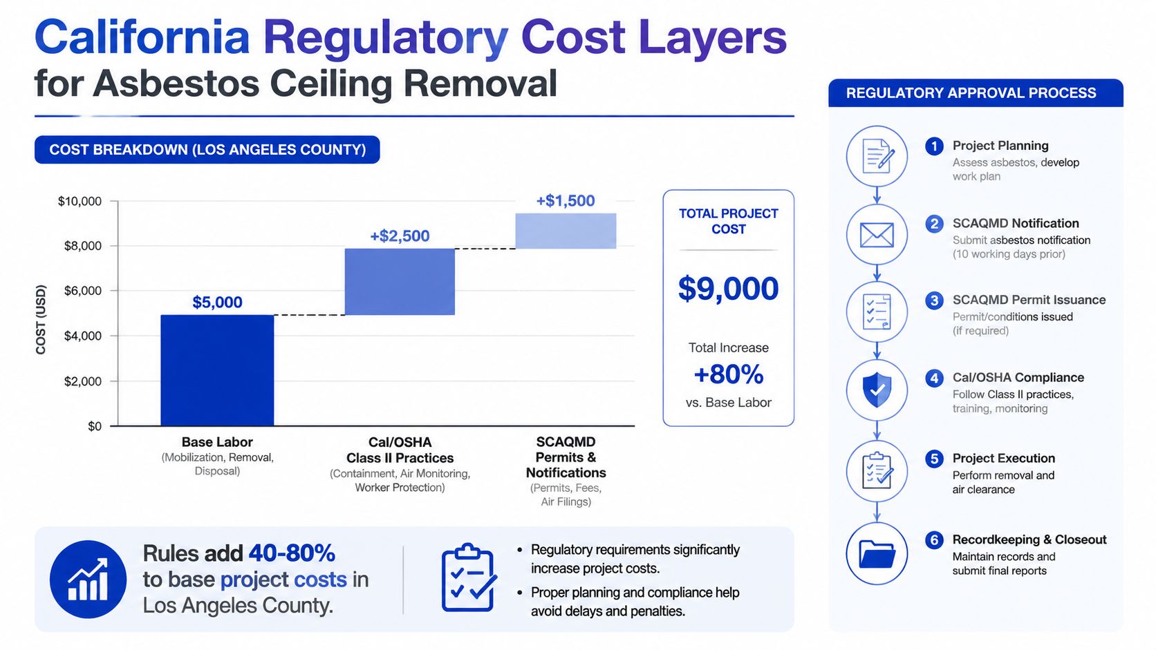 A chart showing how regulatory compliance adds costs to asbestos ceiling removal projects in Los Angeles County.
