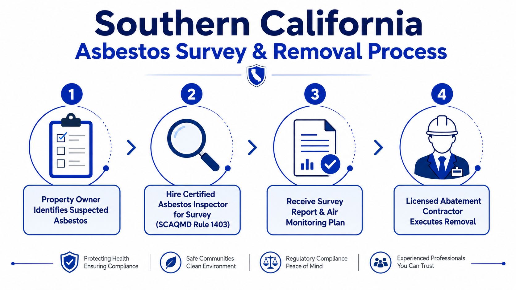 An infographic showing the four-step process for asbestos survey and removal in Southern California for property owners.