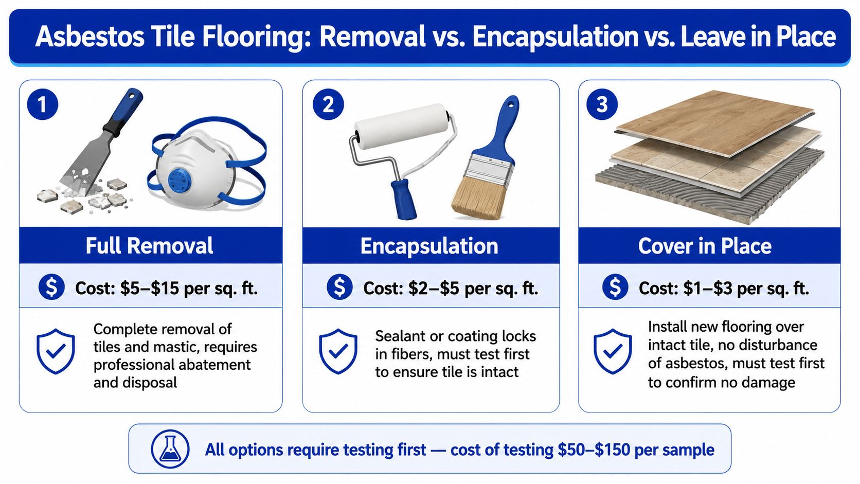 An infographic comparing costs and methods for handling asbestos tile flooring including removal, encapsulation, and covering.