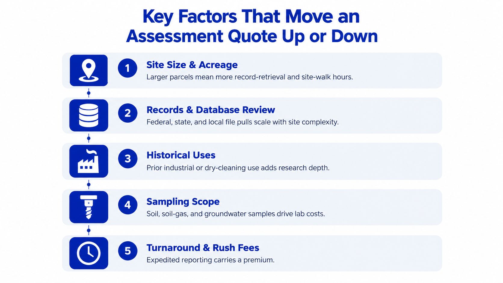 A list of five key factors influencing environmental assessment costs, including site size, records, history, sampling, and urgency.
