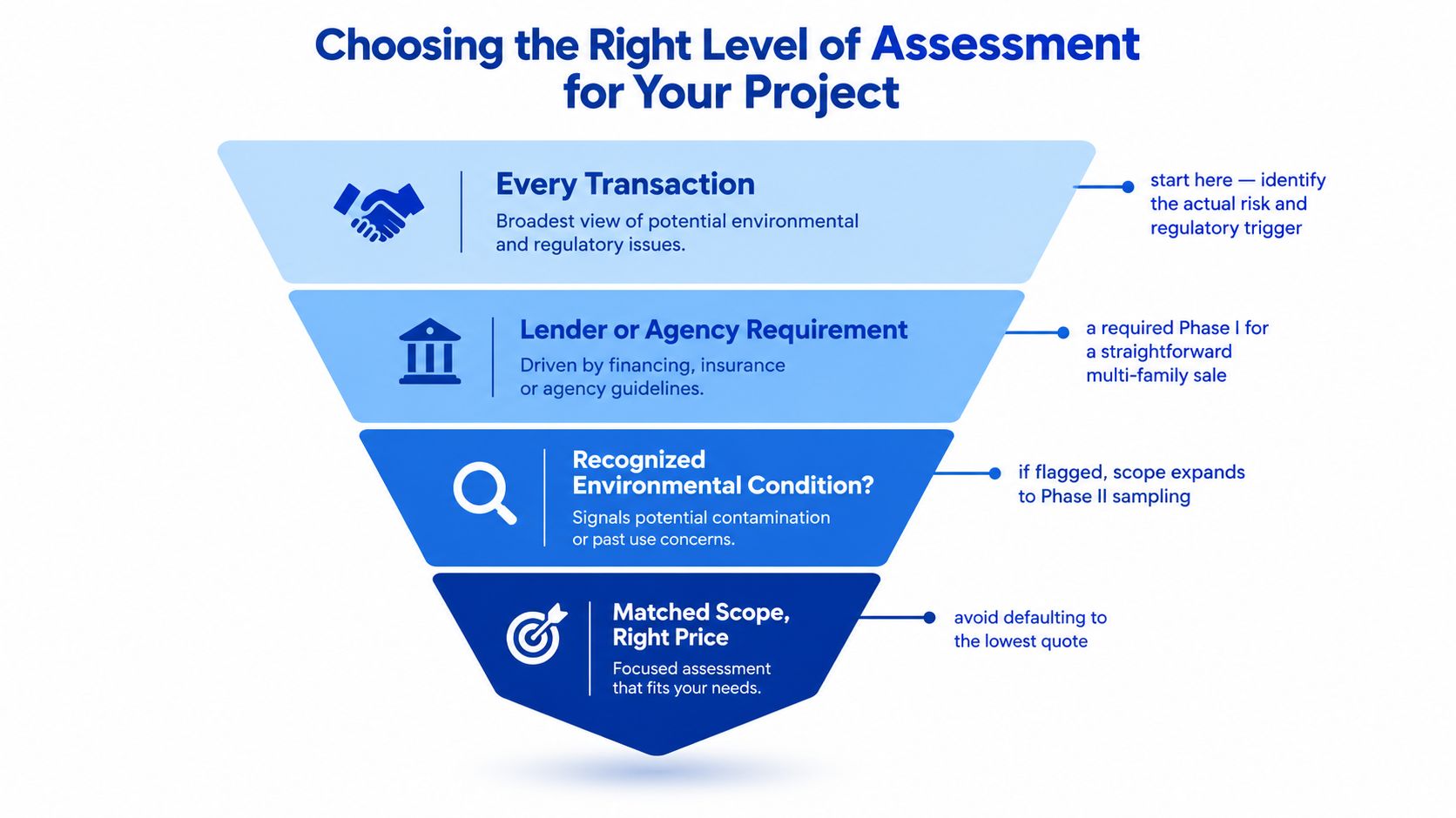 A funnel diagram explaining how to choose the right environmental assessment level for real estate projects.