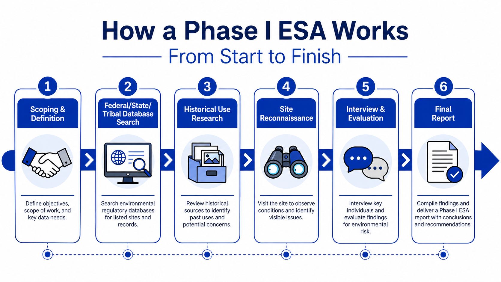 A flowchart detailing the six steps of a Phase I Environmental Site Assessment process from start to finish.