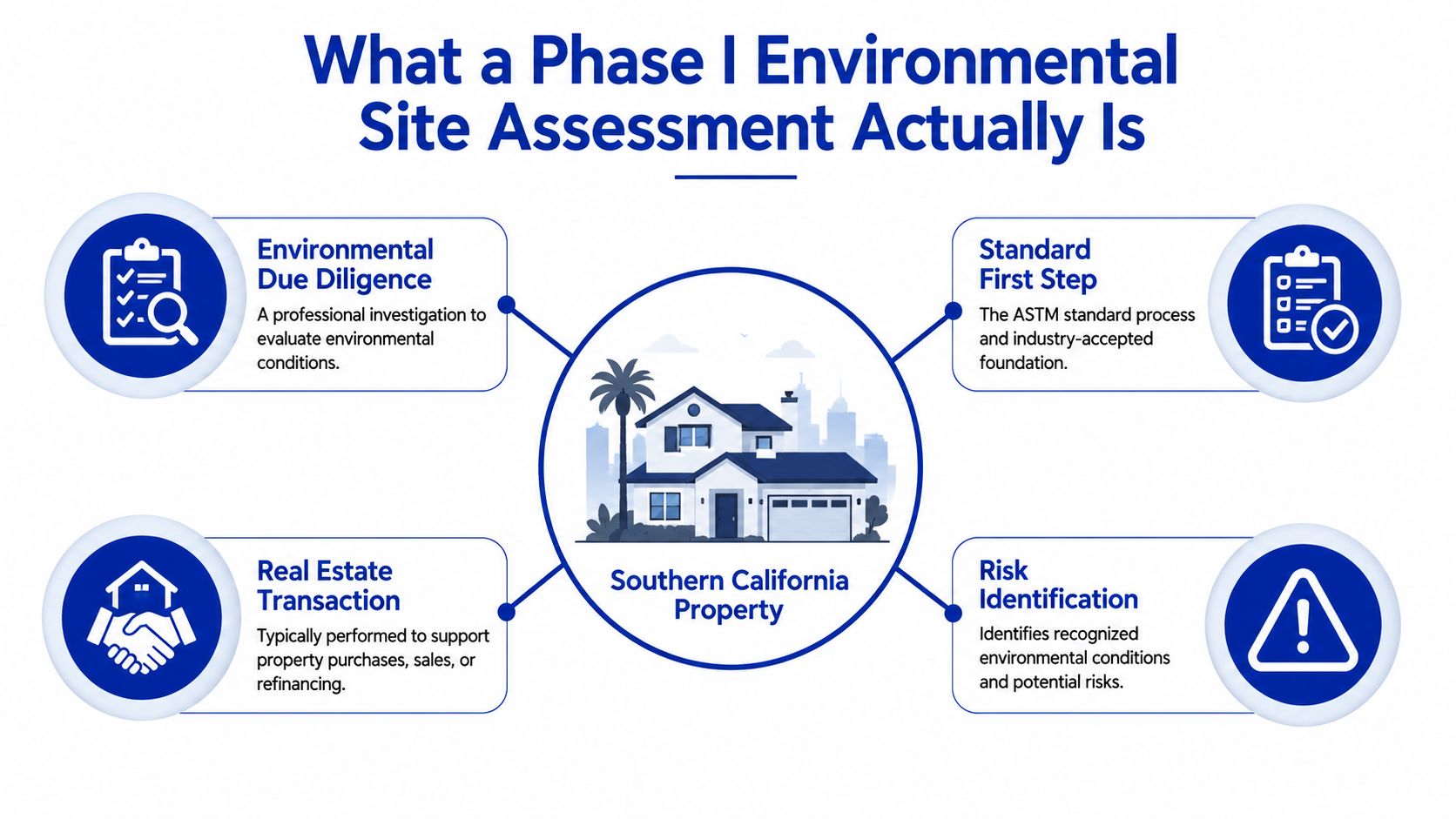 An infographic explaining the components and purposes of a Phase I Environmental Site Assessment for property.