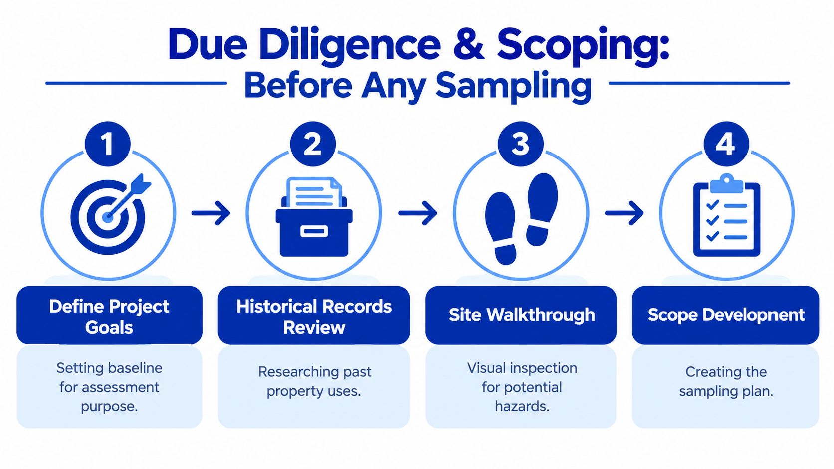 A four-step infographic illustrating the due diligence and scoping process before conducting environmental site sampling.