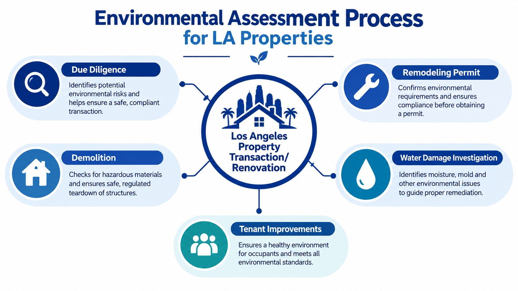 A diagram outlining the environmental assessment process for property transactions and renovations in Los Angeles.