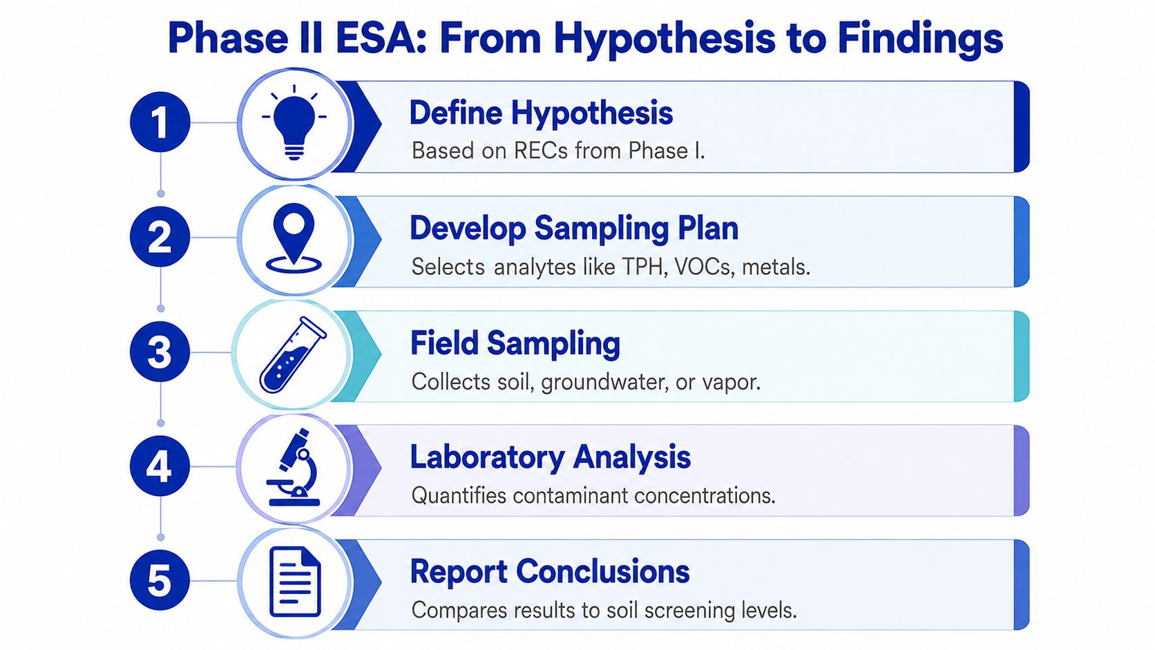 A five-step infographic illustrating the Phase II Environmental Site Assessment process from hypothesis to final report.