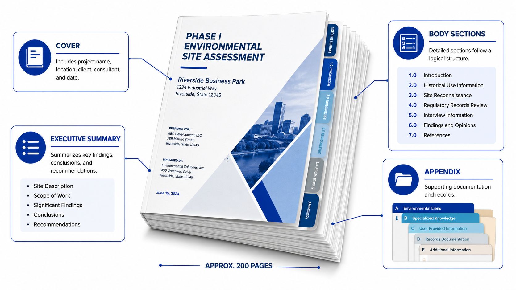 A detailed infographic showing the structured contents and organization of a Phase I Environmental Site Assessment report.
