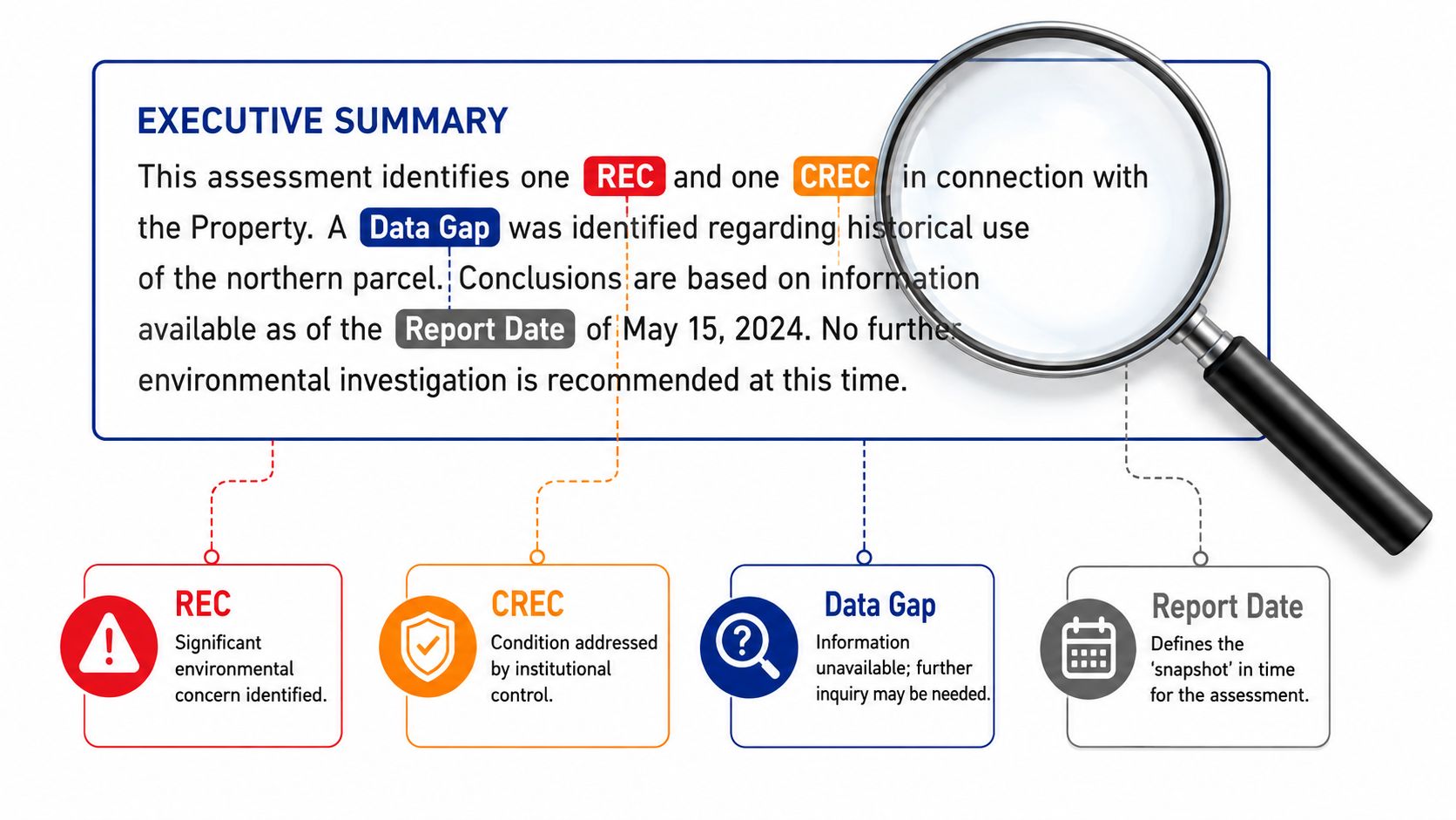 An infographic summarizing an environmental assessment report, defining key terms like REC, CREC, Data Gap, and Report Date.