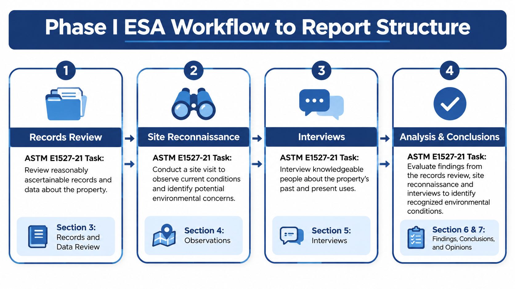 An infographic showing the four-step Phase I ESA workflow process for creating an environmental assessment report.