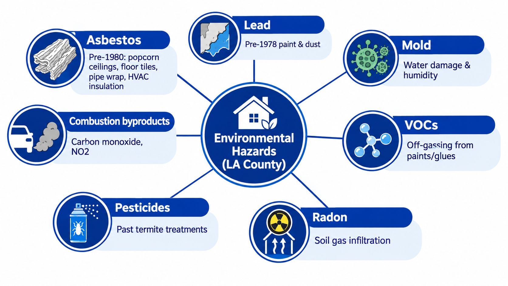 An infographic showing common environmental hazards found in Los Angeles County homes, including lead, mold, and asbestos.
