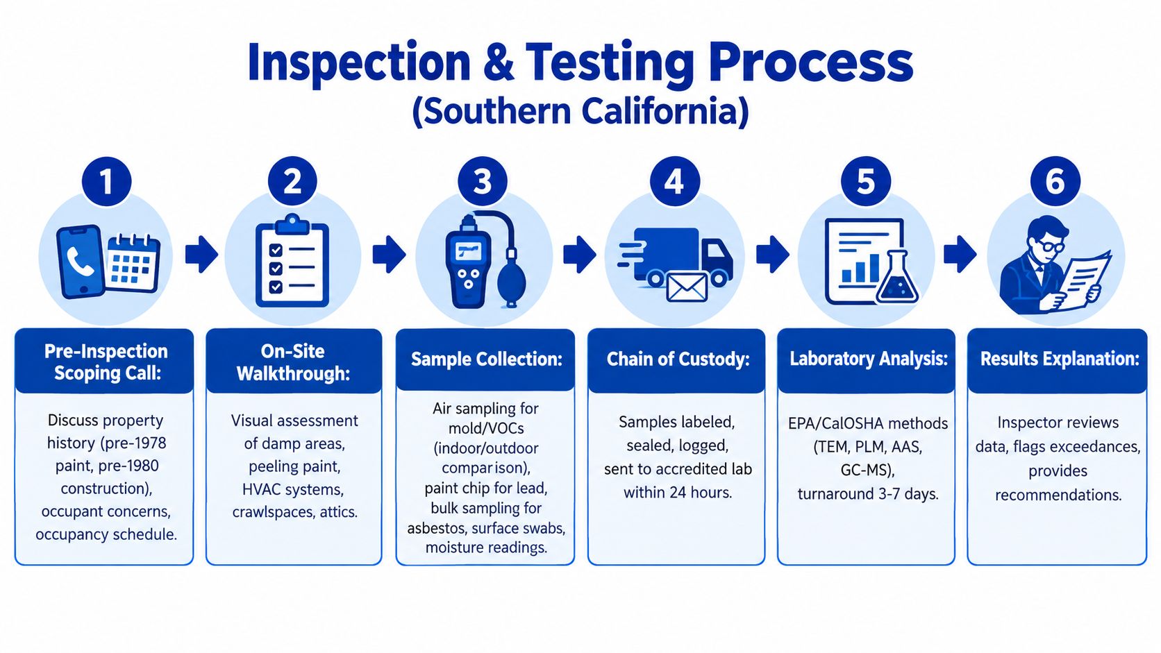 A six-step infographic detailing the professional environmental health inspection and testing process for Southern California properties.