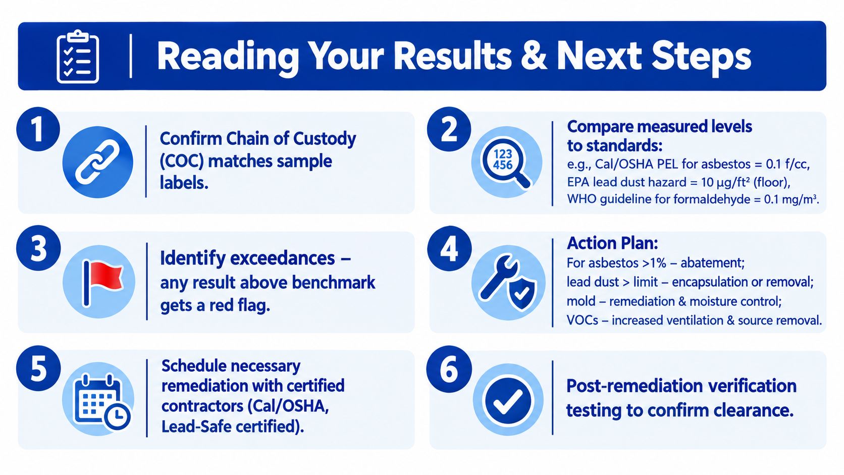 An infographic titled Reading Your Results and Next Steps outlining a six-step process for environmental hazard testing.