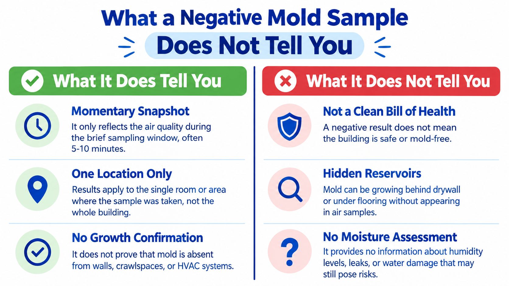 An infographic explaining that a negative mold sample is a limited, localized snapshot of indoor air quality.