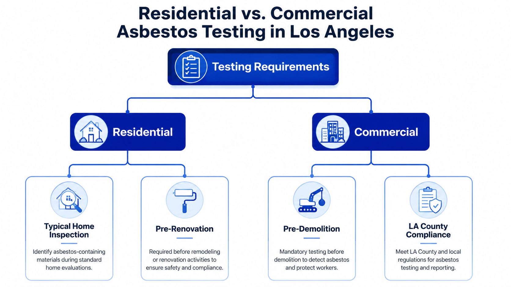 A flowchart comparing residential and commercial asbestos testing requirements for properties in Los Angeles, California.