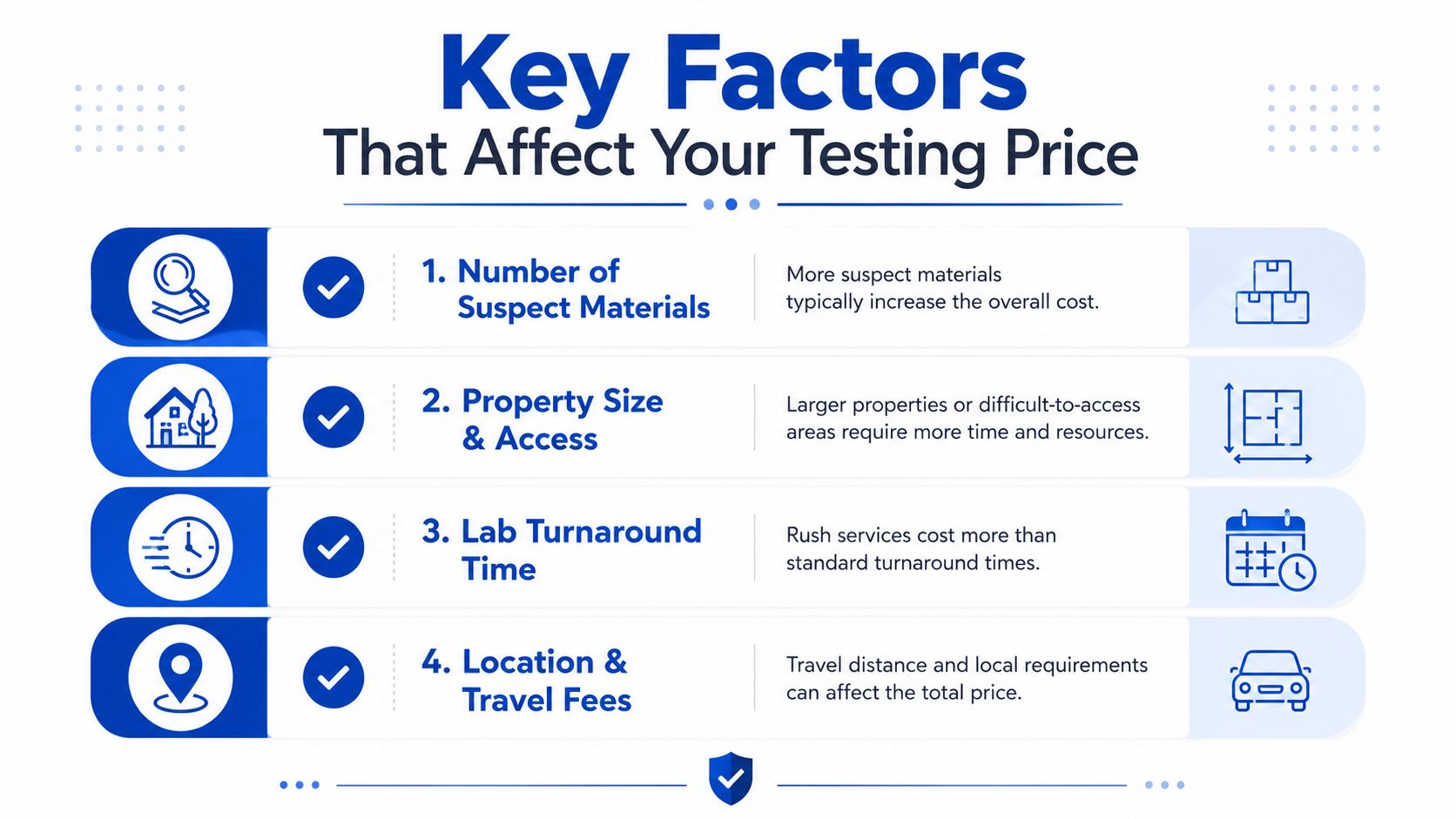 An infographic detailing four key factors that influence the total cost of professional asbestos testing services.