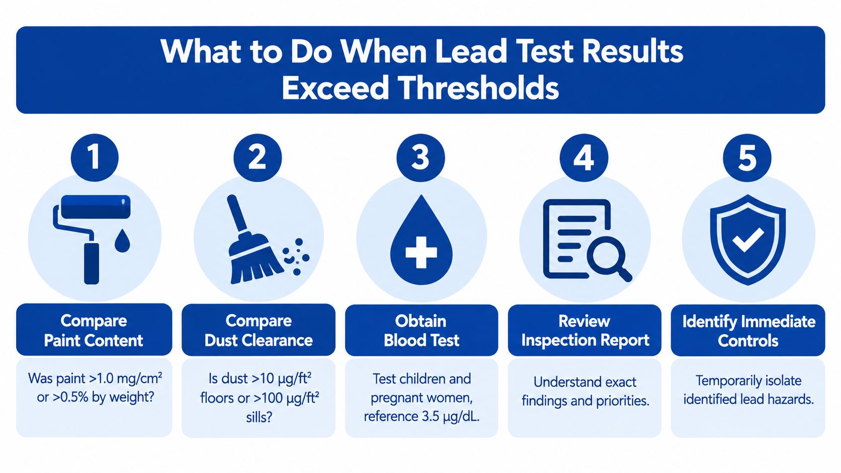 A five-step infographic guide detailing actions to take when lead test results exceed safety thresholds.