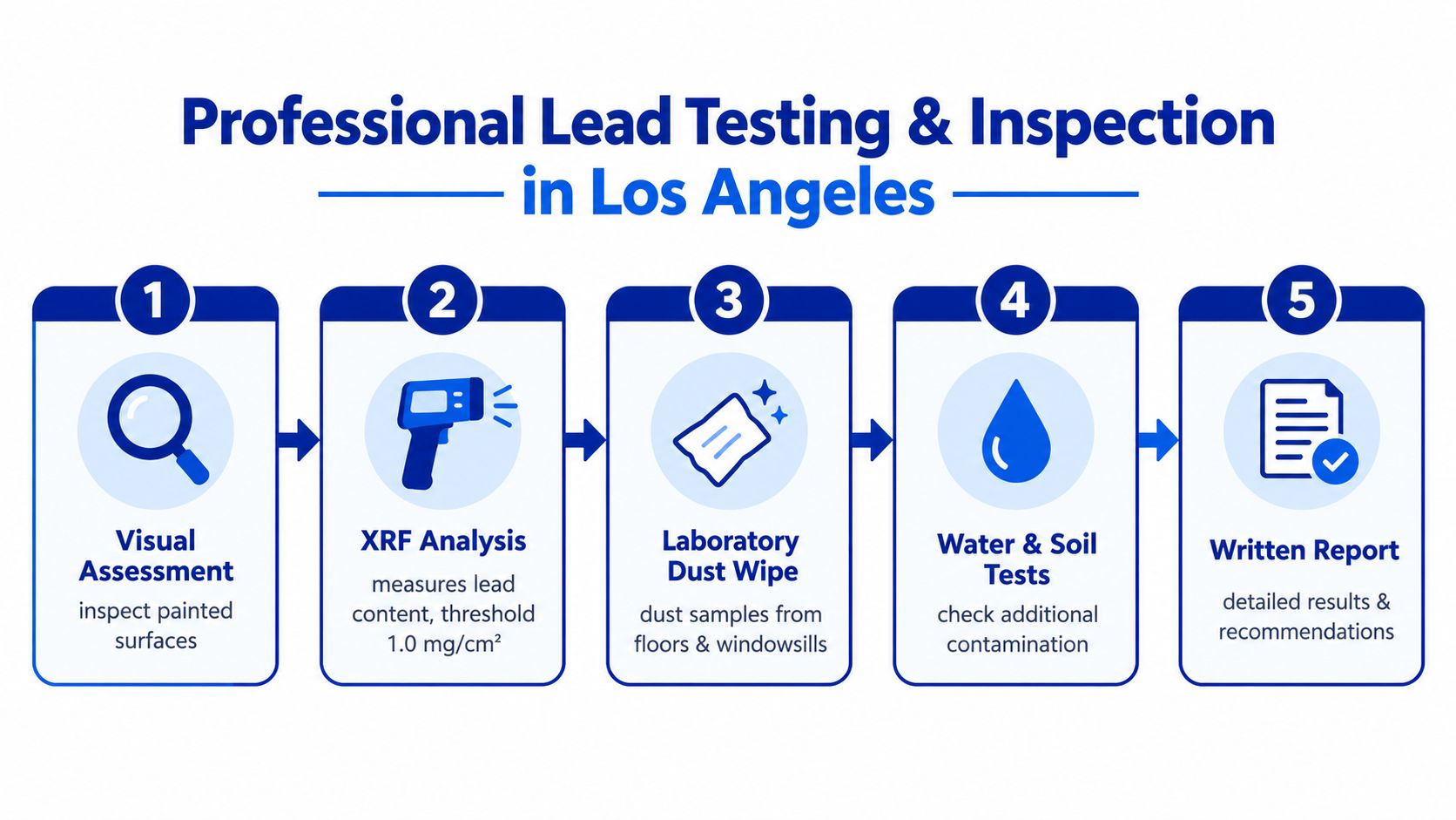 A professional five-step lead testing and inspection infographic for residential or commercial properties in Los Angeles.